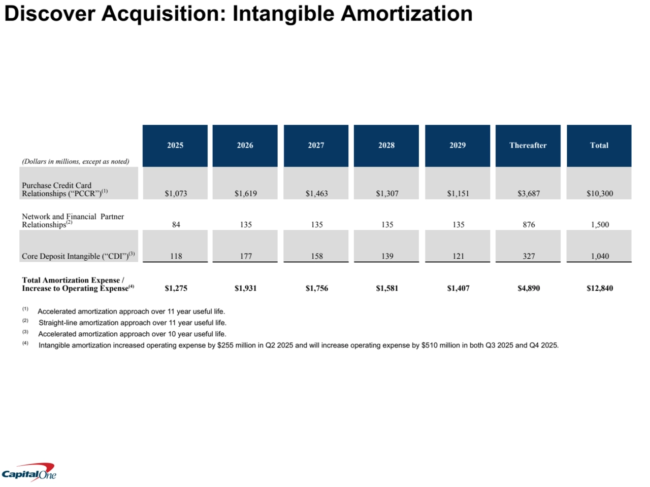 Discover Acquisition: Intangible Amortization
(1) Accelerated amortization approach over 11 year useful life.
(2) Straight-line amortization approach over 11 year useful life.
(3) Accelerated amortization approach over 10 year useful life.
(4) Intangible amortization increased operating expense by $255 million in Q2 2025 and will increase operating expense by $510 million in both Q3 2025 and Q4 2025.
(Dollars in millions, except as noted)
2025 2026 2027 2028 2029 Thereafter Total
Purchase Credit Card 
Relationships (“PCCR”)(1) $1,073 $1,619 $1,463 $1,307 $1,151 $3,687 $10,300
Network and Financial Partner 
Relationships(2) 84 135 135 135 135 876 1,500
Core Deposit Intangible (“CDI”)(3) 118 177 158 139 121 327 1,040
Total Amortization Expense / 
Increase to Operating Expense(4) $1,275 $1,931 $1,756 $1,581 $1,407 $4,890 $12,840