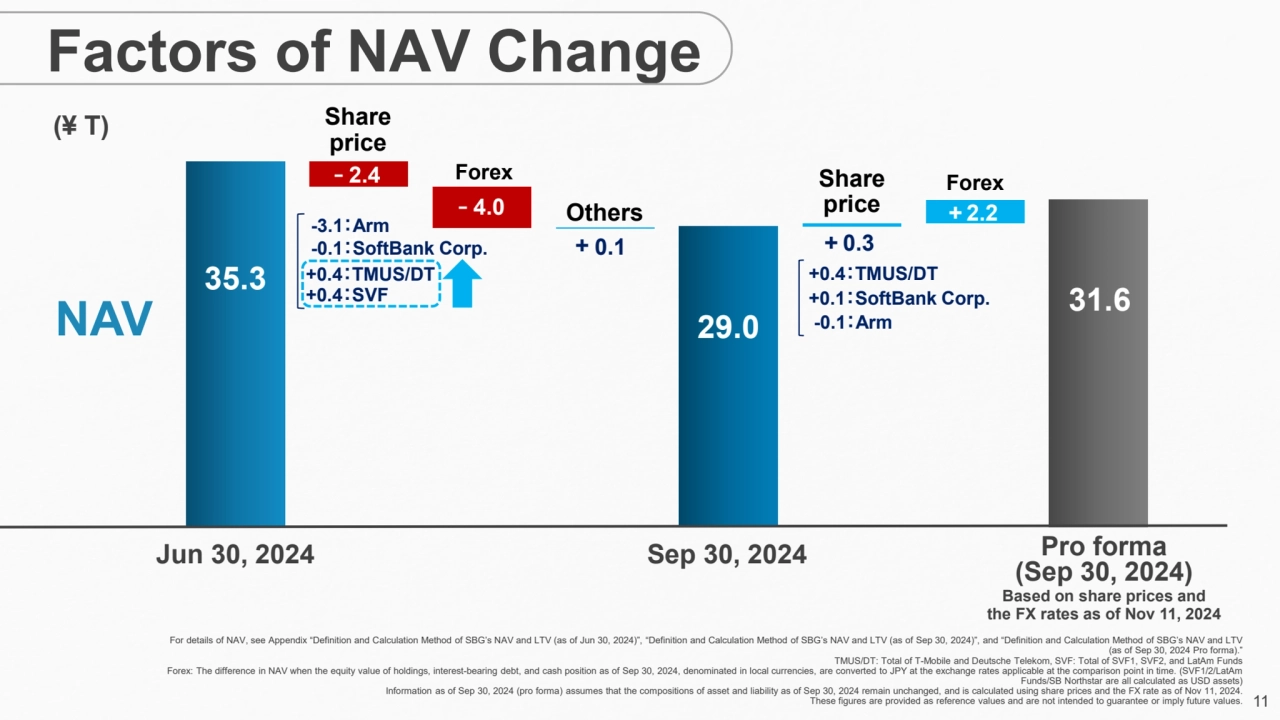 11
35.3
29.0
31.6
2.4
4.0
0.1 0.3
2.2
NAV
＋ -3.1：Arm
-0.1：SoftBank Corp.
+0.4：TMUS/DT
+…