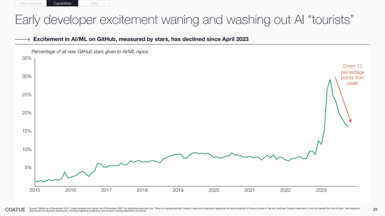2015 2016 2017 2018 2019 2020 2021 2022 2023
5%
10%
15%
20%
25%
30%
35%
Early developer excitement waning and washing out AI “tourists”
21 Source: GitHub as of November 2023, Coatue analysis and opinion as of November 2023. For illustrative purposes only. There is no guarantee that Coatue’s views and projections regarding the future potential of AI are accurate or that any particular Coatue investment or fund will benefit from the AI trend. See AppendixDisclosures for important disclosures, including regarding projections and forward-looking statements and trends.
Excitement in AI/ML on GitHub, measured by stars, has declined since April 2023
Value accrual Capabilities Utility
Percentage of all new GitHub stars given to AI/ML repos
Down 13 
percentage 
points from 
peak!