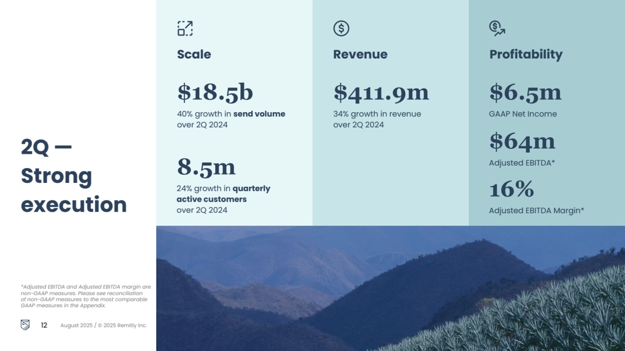 Scale Revenue Profitability
2Q — 
Strong 
execution
*Adjusted EBITDA and Adjusted EBITDA margin are
non-GAAP measures. Please see reconciliation
of non-GAAP measures to the most comparable
GAAP measures in the Appendix.
12 August 2025 / © 2025 Remitly Inc.
8.5m
24% growth in quarterly 
active customers
over 2Q 2024
$18.5b
40% growth in send volume
over 2Q 2024
$411.9m
34% growth in revenue 
over 2Q 2024
$64m
Adjusted EBITDA*
$6.5m
GAAP Net Income
16%
Adjusted EBITDA Margin*