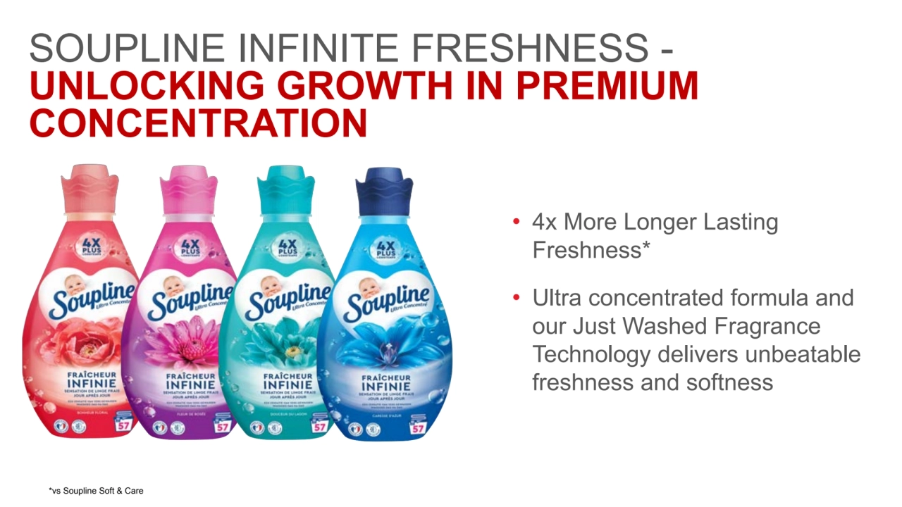 SOUPLINE INFINITE FRESHNESS -
UNLOCKING GROWTH IN PREMIUM 
CONCENTRATION
• 4x More Longer Lasting 
Freshness*
• Ultra concentrated formula and 
our Just Washed Fragrance 
Technology delivers unbeatable 
freshness and softness
*vs Soupline Soft & Care 