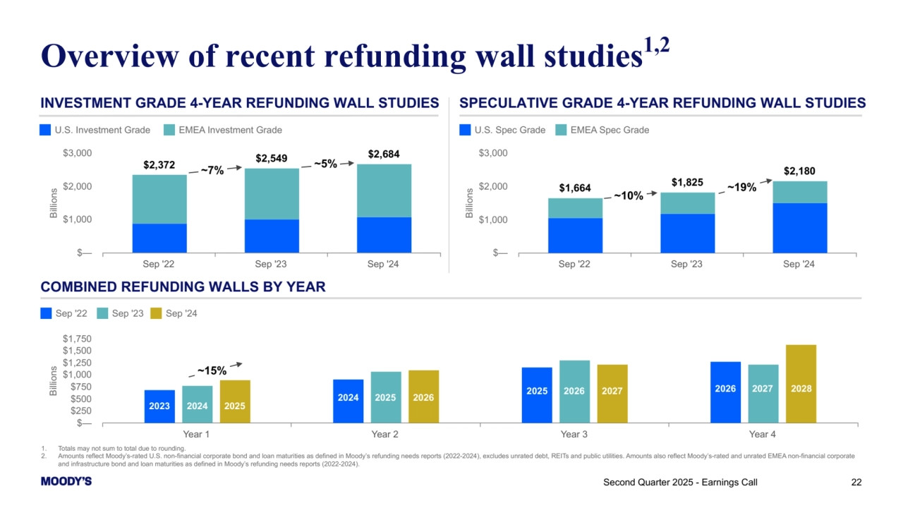 22
Overview of recent refunding wall studies1,2
COMBINED REFUNDING WALLS BY YEAR
INVESTMENT GRADE 4-YEAR REFUNDING WALL STUDIES SPECULATIVE GRADE 4-YEAR REFUNDING WALL STUDIES
1. Totals may not sum to total due to rounding.
2. Amounts reflect Moody’s-rated U.S. non-financial corporate bond and loan maturities as defined in Moody’s refunding needs reports (2022-2024), excludes unrated debt, REITs and public utilities. Amounts also reflect Moody’s-rated and unrated EMEA non-financial corporate 
and infrastructure bond and loan maturities as defined in Moody’s refunding needs reports (2022-2024).
Second Quarter 2025 - Earnings Call 
Billions
$2,372 $2,549 $2,684
Sep '22 Sep '23 Sep '24
$—
$1,000
$2,000
$3,000
~5% ~7%
Billions
$1,664 $1,825
$2,180
Sep '22 Sep '23 Sep '24
$—
$1,000
$2,000
$3,000
~19%
~10%
U.S. Investment Grade EMEA Investment Grade U.S. Spec Grade EMEA Spec Grade
Billions
Year 1 Year 2 Year 3 Year 4
$—
$250
$500
$750
$1,000
$1,250
$1,500
$1,750
Sep '22 Sep '23 Sep '24
~15%
2023 2024 2025
2024 2025 2026 2025 2026 2027 2026 2027 2028