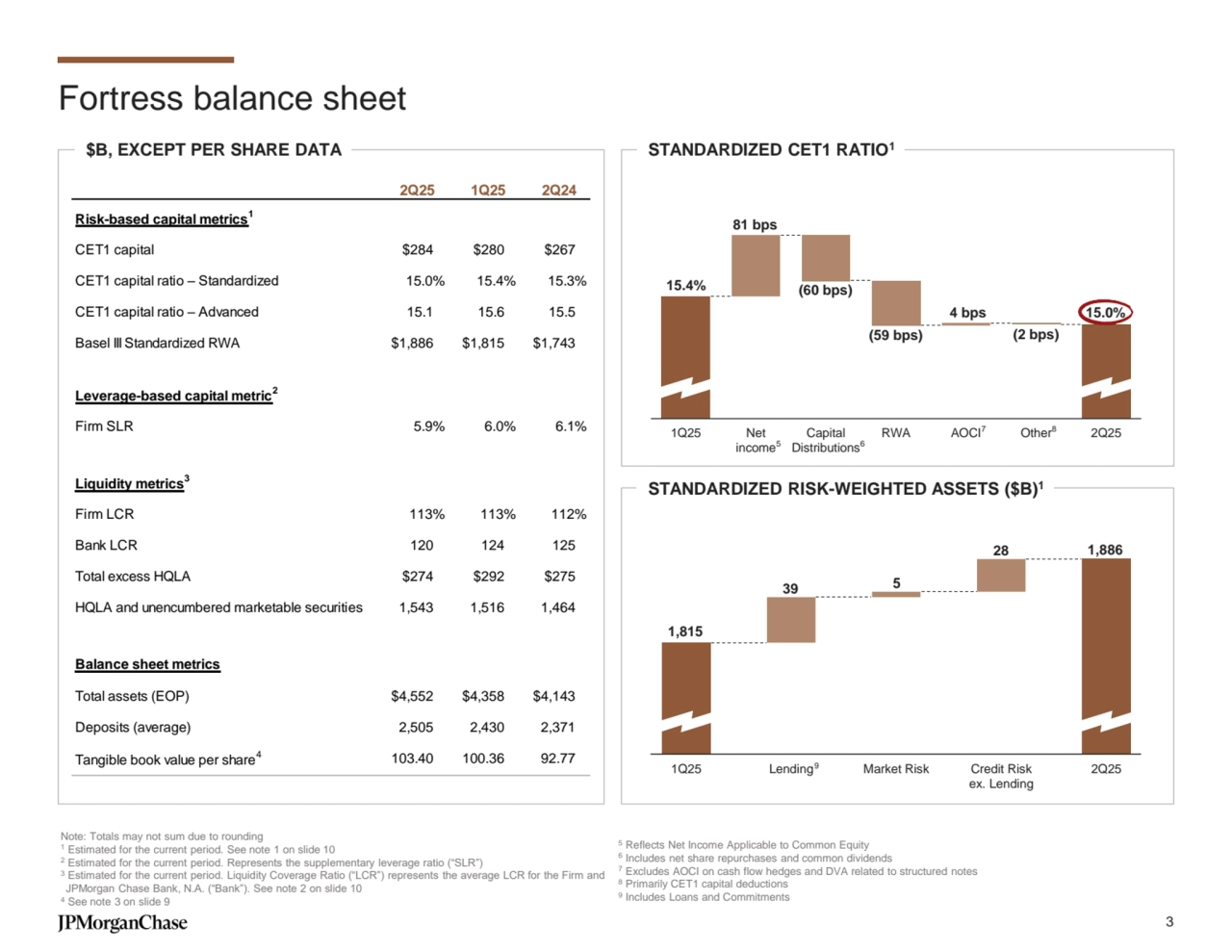 Fortress balance sheet
$B, EXCEPT PER SHARE DATA
STANDARDIZED RISK-WEIGHTED ASSETS ($B)1
Note: Totals may not sum due to rounding
1 Estimated for the current period. See note 1 on slide 10
2 Estimated for the current period. Represents the supplementary leverage ratio (“SLR”)
3 Estimated for the current period. Liquidity Coverage Ratio (“LCR”) represents the average LCR for the Firm and 
JPMorgan Chase Bank, N.A. (“Bank”). See note 2 on slide 10
4 See note 3 on slide 9
5 Reflects Net Income Applicable to Common Equity
6
Includes net share repurchases and common dividends
7 Excludes AOCI on cash flow hedges and DVA related to structured notes
8 Primarily CET1 capital deductions
9
Includes Loans and Commitments
STANDARDIZED CET1 RATIO1
 2Q25 1Q25 2Q24 
Risk-based capital metrics1
CET1 capital $284 $280 $267 
CET1 capital ratio – Standardized 15.0% 15.4% 15.3%
CET1 capital ratio – Advanced 15.1 15.6 15.5 
Basel III Standardized RWA $1,886 $1,815 $1,743 
Leverage-based capital metric2
Firm SLR 5.9% 6.0% 6.1%
Liquidity metrics3
Firm LCR 113% 113% 112%
Bank LCR 120 124 125 
Total excess HQLA $274 $292 $275 
HQLA and unencumbered marketable securities 1,543 1,516 1,464 
Balance sheet metrics
Total assets (EOP) $4,552 $4,358 $4,143 
Deposits (average) 2,505 2,430 2,371 
Tangible book value per share4 103.40 100.36 92.77 
15.4%
15.0%
(60 bps)
(59 bps) (2 bps)
81 bps
4 bps
1Q25 Net
income
Capital
Distributions
RWA AOCI Other 2Q25
5 6
7 8
1,815 
39 5 
28 
1Q25 Lending Market Risk Credit Risk
ex. Lending
2Q25
1,886
9
3