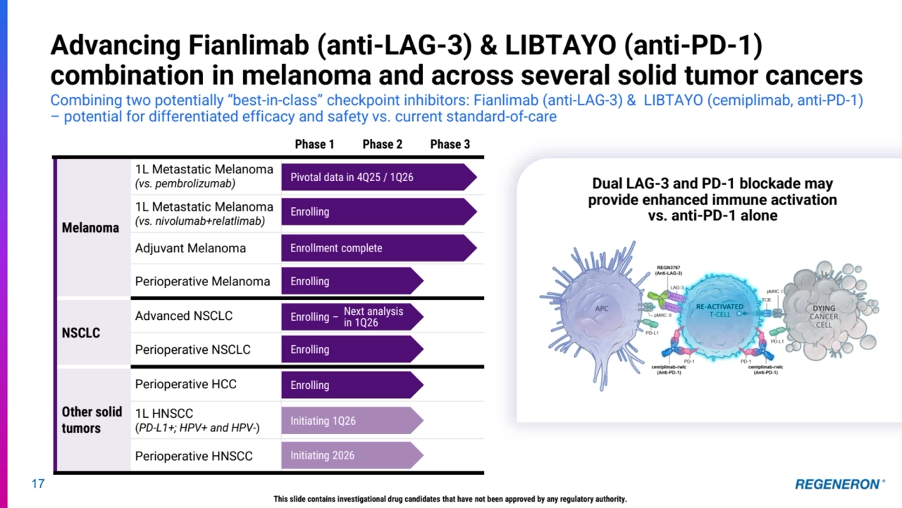 Phase 1 Phase 2 Phase 3
Melanoma
1L Metastatic Melanoma
(vs. pembrolizumab)
1L Metastatic Melanoma
(vs. nivolumab+relatlimab)
Adjuvant Melanoma
Perioperative Melanoma
NSCLC
Advanced NSCLC
Perioperative NSCLC
Other solid 
tumors
Perioperative HCC
1L HNSCC
(PD-L1+; HPV+ and HPV-)
Perioperative HNSCC
17
Advancing Fianlimab (anti-LAG-3) & LIBTAYO (anti-PD-1) 
combination in melanoma and across several solid tumor cancers
Combining two potentially “best-in-class” checkpoint inhibitors: Fianlimab (anti-LAG-3) & LIBTAYO (cemiplimab, anti-PD-1) 
– potential for differentiated efficacy and safety vs. current standard-of-care
Pivotal data in 4Q25 / 1Q26
Enrolling
Enrolling
Enrolling –
Enrolling
Initiating 1Q26
Enrolling
Initiating 2026
Enrollment complete
Dual LAG-3 and PD-1 blockade may 
provide enhanced immune activation 
vs. anti-PD-1 alone
This slide contains investigational drug candidates that have not been approved by any regulatory authority.
Next analysis 
in 1Q26