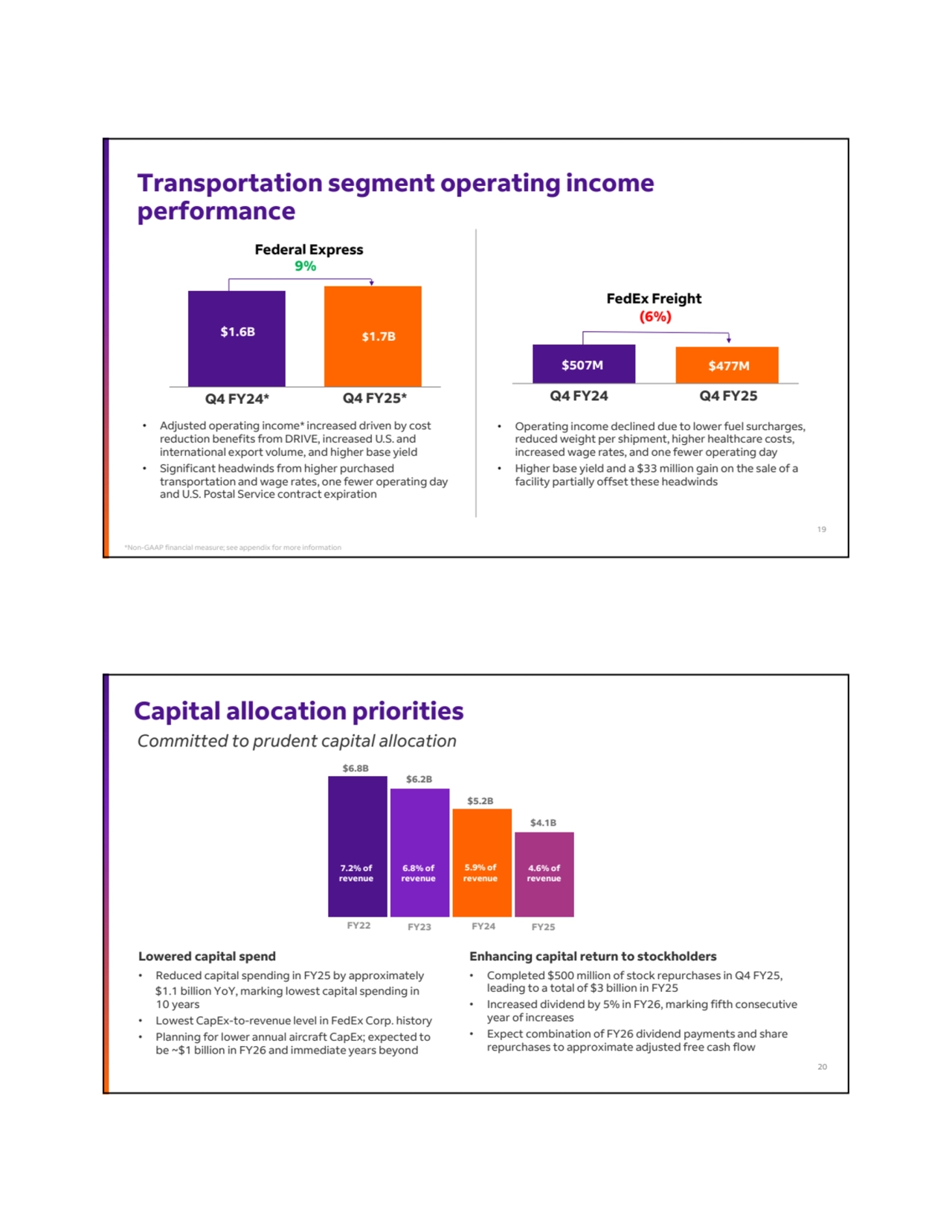 Transportation segment operating income 
performance
*Non-GAAP financial measure; see appendix for more information
Federal Express
FedEx Freight
• Adjusted operating income* increased driven by cost 
reduction benefits from DRIVE, increased U.S. and 
international export volume, and higher base yield
• Significant headwinds from higher purchased 
transportation and wage rates, one fewer operating day 
and U.S. Postal Service contract expiration
$1.6B $1.7B
Q4 FY24*
9%
$507M $477M
(6%)
• Operating income declined due to lower fuel surcharges, 
reduced weight per shipment, higher healthcare costs, 
increased wage rates, and one fewer operating day
• Higher base yield and a $33 million gain on the sale of a 
facility partially offset these headwinds
Q4 FY25* Q4 FY24 Q4 FY25
19
Capital allocation priorities
Lowered capital spend
• Reduced capital spending in FY25 by approximately 
$1.1 billion YoY, marking lowest capital spending in
10 years
• Lowest CapEx-to-revenue level in FedEx Corp. history
• Planning for lower annual aircraft CapEx; expected to 
be ~$1 billion in FY26 and immediate years beyond
Enhancing capital return to stockholders 
• Completed $500 million of stock repurchases in Q4 FY25, 
leading to a total of $3 billion in FY25
• Increased dividend by 5% in FY26, marking fifth consecutive 
year of increases
• Expect combination of FY26 dividend payments and share 
repurchases to approximate adjusted free cash flow
Committed to prudent capital allocation
6.8% of 
revenue
5.9% of 
revenue
7.2% of 
revenue
4.6% of 
revenue
FY22 FY23 FY24 FY25
$6.8B
$6.2B
$4.1B
$5.2B
20