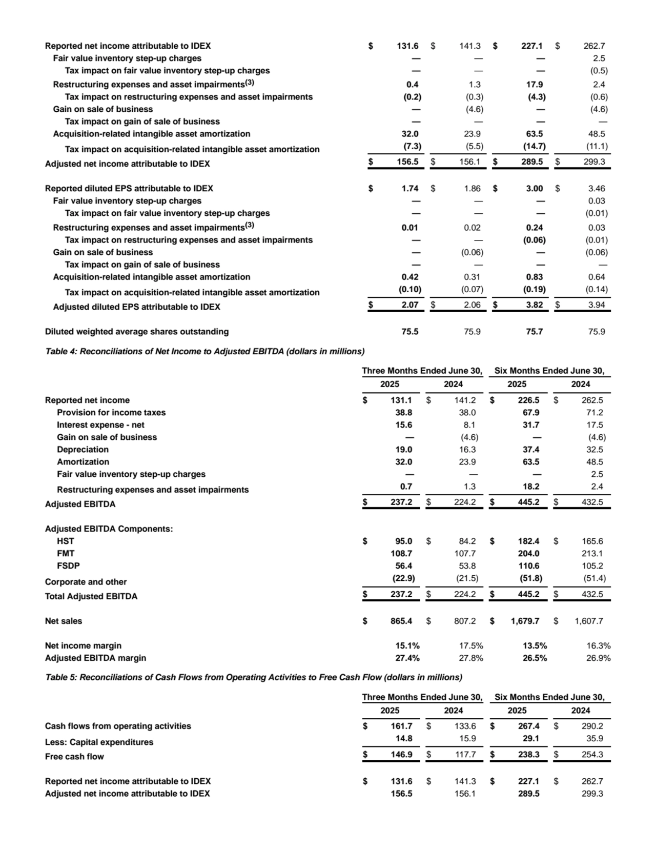 Reported net income attributable to IDEX $ 131.6 $ 141.3 $ 227.1 $ 262.7
Fair value inventory step-up charges — — — 2.5
Tax impact on fair value inventory step-up charges — — — (0.5)
Restructuring expenses and asset impairments(3) 0.4 1.3 17.9 2.4
Tax impact on restructuring expenses and asset impairments (0.2) (0.3) (4.3) (0.6)
Gain on sale of business — (4.6) — (4.6)
Tax impact on gain of sale of business — — — —
Acquisition-related intangible asset amortization 32.0 23.9 63.5 48.5
Tax impact on acquisition-related intangible asset amortization (7.3) (5.5) (14.7) (11.1)
Adjusted net income attributable to IDEX $ 156.5 $ 156.1 $ 289.5 $ 299.3
Reported diluted EPS attributable to IDEX $ 1.74 $ 1.86 $ 3.00 $ 3.46
Fair value inventory step-up charges — — — 0.03
Tax impact on fair value inventory step-up charges — — — (0.01)
Restructuring expenses and asset impairments(3) 0.01 0.02 0.24 0.03
Tax impact on restructuring expenses and asset impairments — — (0.06) (0.01)
Gain on sale of business — (0.06) — (0.06)
Tax impact on gain of sale of business — — — —
Acquisition-related intangible asset amortization 0.42 0.31 0.83 0.64
Tax impact on acquisition-related intangible asset amortization (0.10) (0.07) (0.19) (0.14)
Adjusted diluted EPS attributable to IDEX $ 2.07 $ 2.06 $ 3.82 $ 3.94
Diluted weighted average shares outstanding 75.5 75.9 75.7 75.9
Table 4: Reconciliations of Net Income to Adjusted EBITDA (dollars in millions)
Three Months Ended June 30, Six Months Ended June 30,
2025 2024 2025 2024
Reported net income $ 131.1 $ 141.2 $ 226.5 $ 262.5
Provision for income taxes 38.8 38.0 67.9 71.2
Interest expense - net 15.6 8.1 31.7 17.5
Gain on sale of business — (4.6) — (4.6)
Depreciation 19.0 16.3 37.4 32.5
Amortization 32.0 23.9 63.5 48.5
Fair value inventory step-up charges — — — 2.5
Restructuring expenses and asset impairments 0.7 1.3 18.2 2.4
Adjusted EBITDA $ 237.2 $ 224.2 $ 445.2 $ 432.5
Adjusted EBITDA Components:
HST $ 95.0 $ 84.2 $ 182.4 $ 165.6
FMT 108.7 107.7 204.0 213.1
FSDP 56.4 53.8 110.6 105.2
Corporate and other (22.9) (21.5) (51.8) (51.4)
Total Adjusted EBITDA $ 237.2 $ 224.2 $ 445.2 $ 432.5
Net sales $ 865.4 $ 807.2 $ 1,679.7 $ 1,607.7
Net income margin 15.1% 17.5% 13.5% 16.3%
Adjusted EBITDA margin 27.4% 27.8% 26.5% 26.9%
Table 5: Reconciliations of Cash Flows from Operating Activities to Free Cash Flow (dollars in millions)
Three Months Ended June 30, Six Months Ended June 30,
2025 2024 2025 2024
Cash flows from operating activities $ 161.7 $ 133.6 $ 267.4 $ 290.2
Less: Capital expenditures 14.8 15.9 29.1 35.9
Free cash flow $ 146.9 $ 117.7 $ 238.3 $ 254.3
Reported net income attributable to IDEX $ 131.6 $ 141.3 $ 227.1 $ 262.7
Adjusted net income attributable to IDEX 156.5 156.1 289.5 299.3