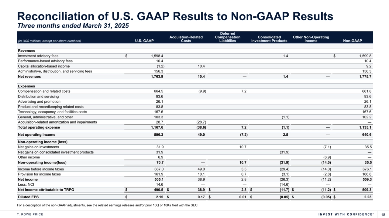 T. R O W E P R I C E 18
(in US$ millions, except per share numbers) U.S. GAAP
Acquistion-Related 
Costs
Deferred 
Compensation 
Liabitilies
Consolidated 
Investment Products
Other Non-Operating 
Income Non-GAAP
Revenues
Investment advisory fees $ 1,598.4 1.4 $ 1,599.8 
Performance-based advisory fees 10.4 10.4 
Capital allocation-based income (1.2) 10.4 9.2 
Administrative, distribution, and servicing fees 156.3 156.3 
Net revenues 1,763.9 10.4 — 1.4 — 1,775.7 
Expenses
Compensation and related costs 664.5 (9.9) 7.2 661.8 
Distribution and servicing 93.6 93.6 
Advertising and promotion 26.1 26.1 
Product and recordkeeping related costs 83.8 83.8 
Technology, occupancy, and facilities costs 167.6 167.6 
General, administrative, and other 103.3 (1.1) 102.2 
Acquisition-related amortization and impairments 28.7 (28.7) — 
Total operating expense 1,167.6 (38.6) 7.2 (1.1) — 1,135.1 
Net operating income 596.3 49.0 (7.2) 2.5 — 640.6 
Non-operating income (loss)
Net gains on investments 31.9 10.7 (7.1) 35.5
Net gains on consolidated investment products 31.9 (31.9) — 
Other income 6.9 (6.9) — 
Non-operating income(loss) 70.7 — 10.7 (31.9) (14.0) 35.5
Income before income taxes 667.0 49.0 3.5 (29.4) (14.0) 676.1
Provision for income taxes 161.9 10.1 0.7 (3.1) (2.8) 166.8 
Net income 505.1 38.9 2.8 (26.3) (11.2) 509.3
Less: NCI 14.6 — — (14.6) — — 
Net income attributable to TRPG $ 490.5 $ 38.9 $ 2.8 $ (11.7) $ (11.2) $ 509.3 
Diluted EPS $ 2.15 $ 0.17 $ 0.01 $ (0.05) $ (0.05) $ 2.23 
Reconciliation of U.S. GAAP Results to Non-GAAP Results
Three months ended March 31, 2025
For a description of the non-GAAP adjustments, see the related earnings releases and/or prior 10Q or 10Ks filed with the SEC.