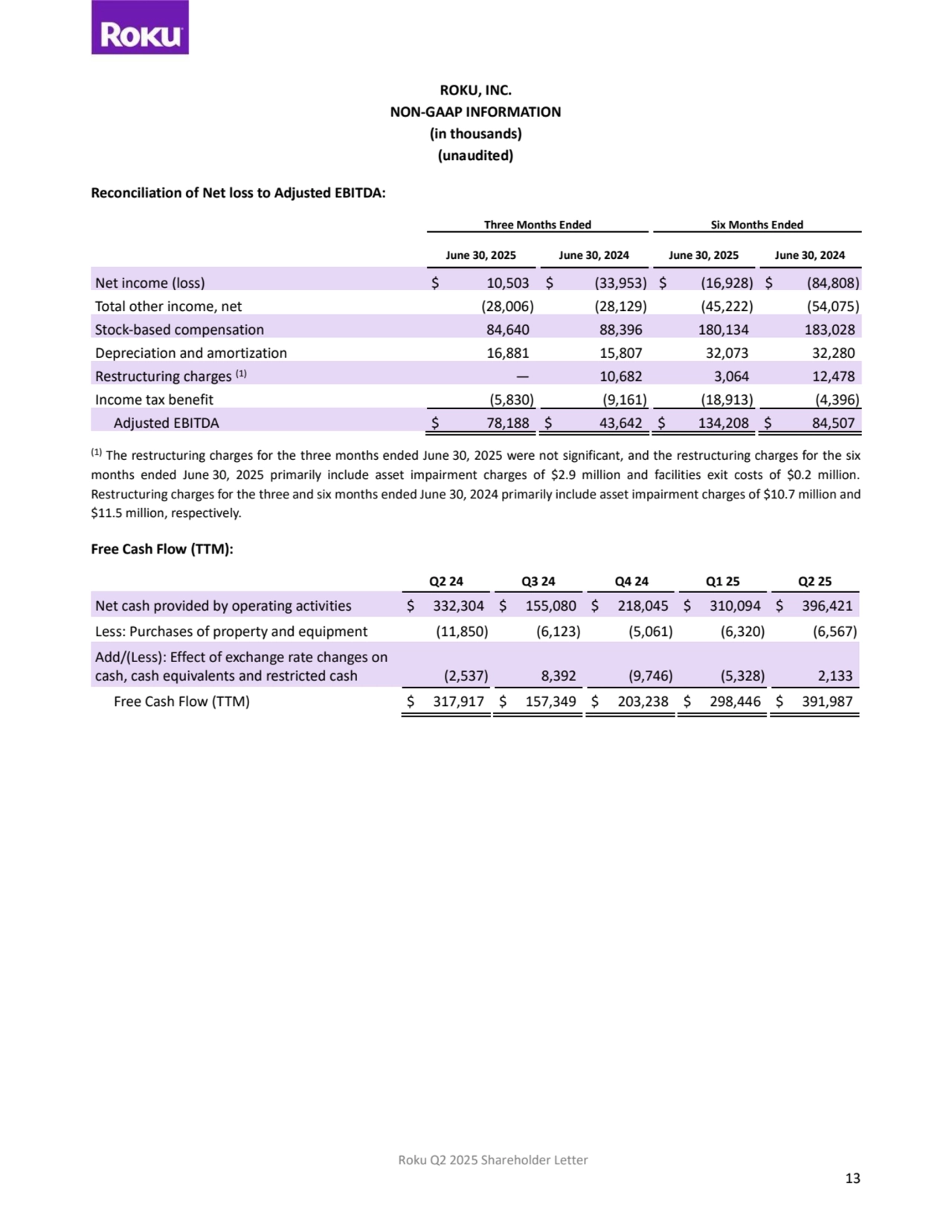 Roku Q2 2025 Shareholder Letter
13
ROKU, INC.
NON-GAAP INFORMATION
(in thousands)
(unaudited)
Reconciliation of Net loss to Adjusted EBITDA: 
Three Months Ended Six Months Ended
June 30, 2025 June 30, 2024 June 30, 2025 June 30, 2024
Net income (loss) $ 10,503 $ (33,953) $ (16,928) $ (84,808)
Total other income, net (28,006) (28,129) (45,222) (54,075)
Stock-based compensation 84,640 88,396 180,134 183,028
Depreciation and amortization 16,881 15,807 32,073 32,280
Restructuring charges (1) — 10,682 3,064 12,478
Income tax benefit (5,830) (9,161) (18,913) (4,396)
Adjusted EBITDA $ 78,188 $ 43,642 $ 134,208 $ 84,507
(1) The restructuring charges for the three months ended June 30, 2025 were not significant, and the restructuring charges for the six 
months ended June 30, 2025 primarily include asset impairment charges of $2.9 million and facilities exit costs of $0.2 million. 
Restructuring charges for the three and six months ended June 30, 2024 primarily include asset impairment charges of $10.7 million and 
$11.5 million, respectively. 
Free Cash Flow (TTM): 
Q2 24 Q3 24 Q4 24 Q1 25 Q2 25
Net cash provided by operating activities $ 332,304 $ 155,080 $ 218,045 $ 310,094 $ 396,421
Less: Purchases of property and equipment (11,850) (6,123) (5,061) (6,320) (6,567)
Add/(Less): Effect of exchange rate changes on 
cash, cash equivalents and restricted cash (2,537) 8,392 (9,746) (5,328) 2,133
Free Cash Flow (TTM) $ 317,917 $ 157,349 $ 203,238 $ 298,446 $ 391,987