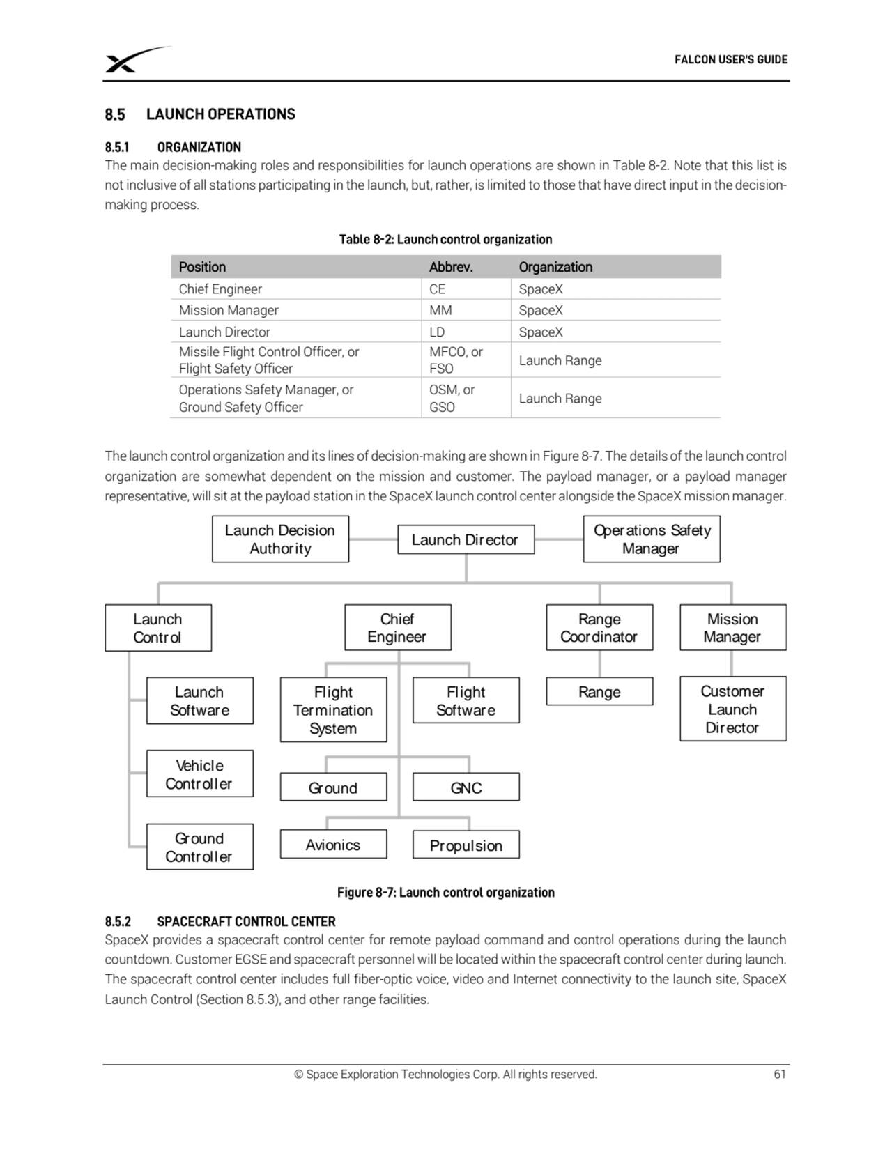 © Space Exploration Technologies Corp. All rights reserved. 61
The main decision-making roles and …