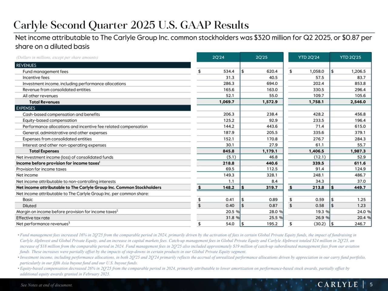 5
• Fund management fees increased 16% in 2Q'25 from the comparable period in 2024, primarily driven by the activation of fees in certain Global Private Equity funds, the impact of fundraising in 
Carlyle AlpInvest and Global Private Equity, and an increase in capital markets fees. Catch-up management fees in Global Private Equity and Carlyle AlpInvest totaled $24 million in 2Q'25, an 
increase of $18 million from the comparable period in 2024. Fund management fees in 2Q'25 also included approximately $19 million of catch-up subordinated management fees from our aviation 
funds. These increases were partially offset by the impacts of step-downs in certain products in our Global Private Equity segment.
• Investment income, including performance allocations, in both 2Q'25 and 2Q'24 primarily reflects the accrual of unrealized performance allocations driven by appreciation in our carry fund portfolio, 
particularly in our fifth Asia buyout fund and our U.S. buyout funds.
• Equity-based compensation decreased 26% in 2Q'25 from the comparable period in 2024, primarily attributable to lower amortization on performance-based stock awards, partially offset by 
additional equity awards granted in February 2025.
(Dollars in millions, except per share amounts) 2Q'24 2Q'25 YTD 2Q'24 YTD 2Q'25
REVENUES
Fund management fees $ 534.4 $ 620.4 $ 1,058.0 $ 1,206.5 
Incentive fees 31.3 40.5 57.5 83.7 
Investment income, including performance allocations 286.3 694.0 202.4 853.8 
Revenue from consolidated entities 165.6 163.0 330.5 296.4 
All other revenues 52.1 55.0 109.7 105.6 
Total Revenues 1,069.7 1,572.9 1,758.1 2,546.0 
EXPENSES
Cash-based compensation and benefits 206.3 238.4 428.2 456.8 
Equity-based compensation 125.2 92.9 233.5 196.4 
Performance allocations and incentive fee related compensation 144.2 443.6 71.4 615.0 
General, administrative and other expenses 187.9 205.5 335.6 379.1 
Expenses from consolidated entities 152.1 170.8 276.7 284.3 
Interest and other non-operating expenses 30.1 27.9 61.1 55.7 
Total Expenses 845.8 1,179.1 1,406.5 1,987.3 
Net investment income (loss) of consolidated funds (5.1) 46.8 (12.1) 52.9 
Income before provision for income taxes1
 218.8 440.6 339.5 611.6 
Provision for income taxes 69.5 112.5 91.4 124.9 
Net income 149.3 328.1 248.1 486.7 
Net income attributable to non-controlling interests 1.1 8.4 34.3 37.0 
Net income attributable to The Carlyle Group Inc. Common Stockholders $ 148.2 $ 319.7 $ 213.8 $ 449.7 
Net income attributable to The Carlyle Group Inc. per common share:
Basic $ 0.41 $ 0.89 $ 0.59 $ 1.25 
Diluted $ 0.40 $ 0.87 $ 0.58 $ 1.23 
Margin on income before provision for income taxes2
 20.5 % 28.0 % 19.3 % 24.0 %
Effective tax rate 31.8 % 25.5 % 26.9 % 20.4 %
Net performance revenues3 $ 54.0 $ 195.2 $ (30.2) $ 246.7 
Carlyle Second Quarter 2025 U.S. GAAP Results
Net income attributable to The Carlyle Group Inc. common stockholders was $320 million for Q2 2025, or $0.87 per 
share on a diluted basis
See Notes at end of document.