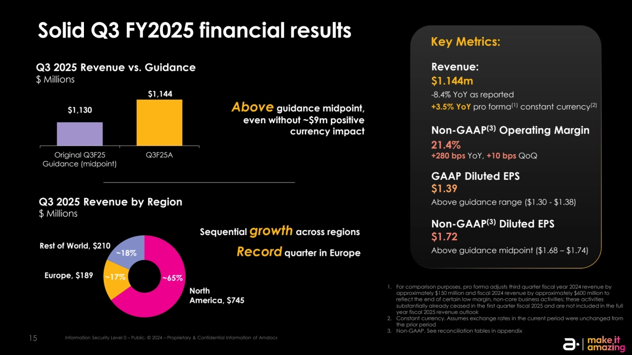 15 Information Security Level 0 – Public. © 2024 – Proprietary & Confidential Information of Amdocs
Solid Q3 FY2025 financial results
North 
America, $745
Europe, $189
Rest of World, $210 Recordquarter in Europe
$1,130
$1,144
Original Q3F25
Guidance (midpoint)
Q3F25A
Q3 2025 Revenue by Region
$ Millions
Q3 2025 Revenue vs. Guidance
$ Millions
~17%
~18%
~65%
1. For comparison purposes, pro forma adjusts third quarter fiscal year 2024 revenue by 
approximately $150 million and fiscal 2024 revenue by approximately $600 million to 
reflect the end of certain low margin, non-core business activities; these activities 
substantially already ceased in the first quarter fiscal 2025 and are not included in the full 
year fiscal 2025 revenue outlook 
2. Constant currency. Assumes exchange rates in the current period were unchanged from 
the prior period
3. Non-GAAP. See reconciliation tables in appendix
Sequential growth across regions
Above guidance midpoint, 
even without ~$9m positive 
currency impact
Key Metrics:
Revenue:
$1.144m
-8.4% YoY as reported
+3.5% YoY pro forma(1) constant currency(2)
Non-GAAP(3) Operating Margin
$1.72 
Above guidance midpoint ($1.68 – $1.74)
GAAP Diluted EPS
$1.39
Above guidance range ($1.30 - $1.38)
Non-GAAP(3) Diluted EPS
21.4%
+280 bps YoY, +10 bps QoQ