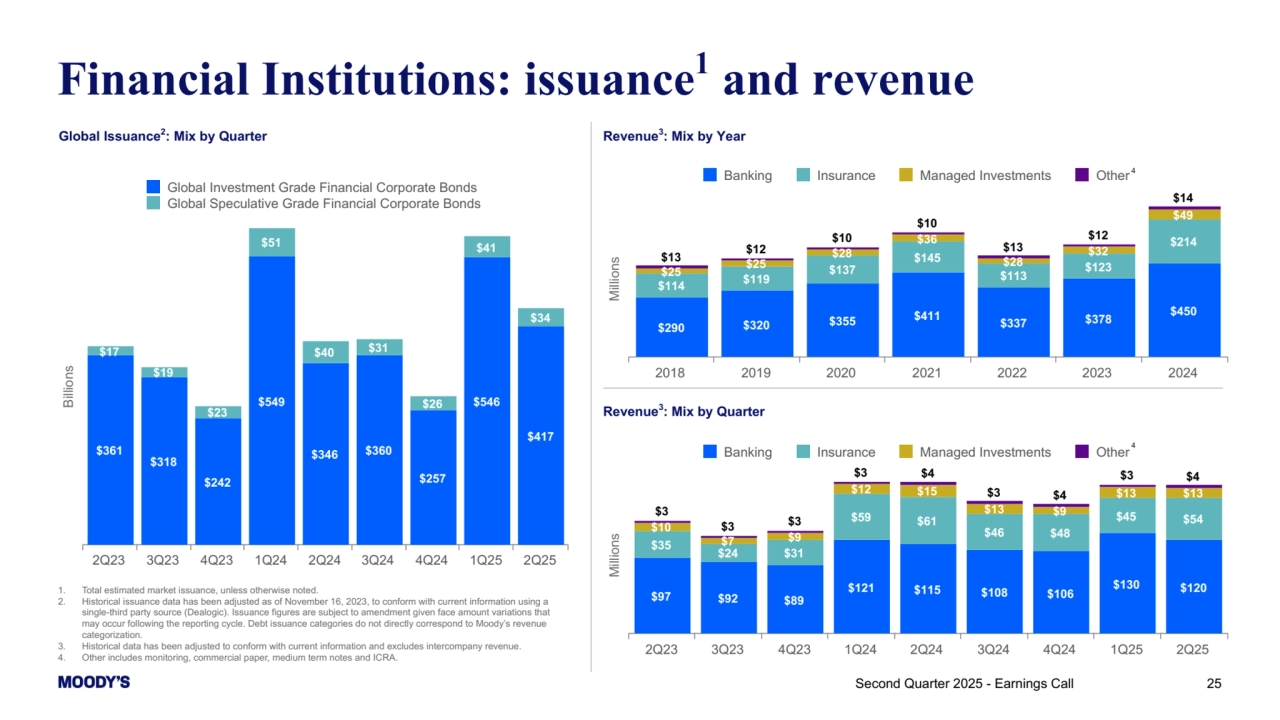 1. Total estimated market issuance, unless otherwise noted.
2. Historical issuance data has been adjusted as of November 16, 2023, to conform with current information using a 
single-third party source (Dealogic). Issuance figures are subject to amendment given face amount variations that 
may occur following the reporting cycle. Debt issuance categories do not directly correspond to Moody’s revenue 
categorization.
3. Historical data has been adjusted to conform with current information and excludes intercompany revenue. 
4. Other includes monitoring, commercial paper, medium term notes and ICRA. 
Financial Institutions: issuance1 and revenue
Second Quarter 2025 - Earnings Call 25
Millions
$290 $320 $355 $411 $337 $378 $450
$114 $119 $137
$145
$113 $123
$214
$25 $25
$28
$36
$28
$32
$49
$13 $12
$10
$10
$13
$12
$14
Banking Insurance Managed Investments Other
2018 2019 2020 2021 2022 2023 2024
Revenue3: Mix by Quarter
Revenue3: Mix by Year
Millions
$97 $92 $89
$121 $115 $108 $106 $130 $120
$35 $24 $31
$59 $61
$46 $48
$45 $54 $10
$7 $9
$12 $15
$13 $9
$13 $13
$3
$3 $3
$3 $4
$3 $4
$3 $4
Banking Insurance Managed Investments Other
2Q23 3Q23 4Q23 1Q24 2Q24 3Q24 4Q24 1Q25 2Q25
4
4
Global Issuance2: Mix by Quarter
Billions
$361
$318
$242
$549
$346 $360
$257
$546
$417
$17
$19
$23
$51
$40 $31
$26
$41
$34
Global Investment Grade Financial Corporate Bonds
Global Speculative Grade Financial Corporate Bonds
2Q23 3Q23 4Q23 1Q24 2Q24 3Q24 4Q24 1Q25 2Q25