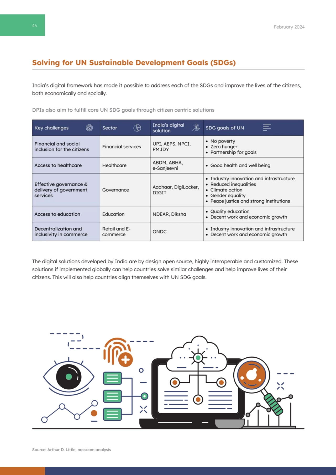 46 February 2024
India’s digital framework has made it possible to address each of the SDGs and im…