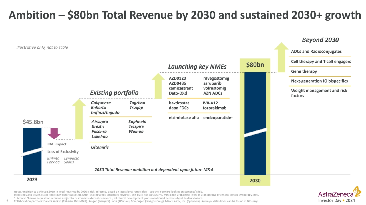 Investor Day • 2024
Ambition – $80bn Total Revenue by 2030 and sustained 2030+ growth
Note: Ambit…