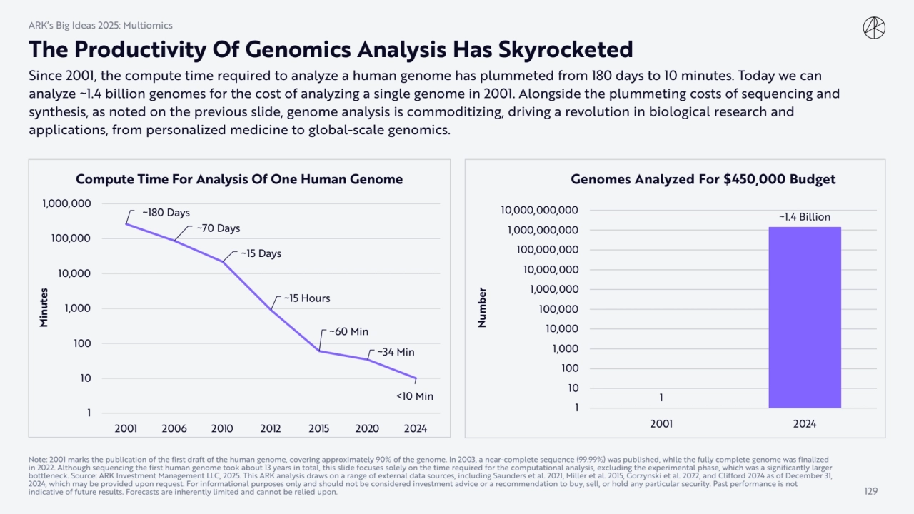 The Productivity Of Genomics Analysis Has Skyrocketed
Since 2001, the compute time required to ana…