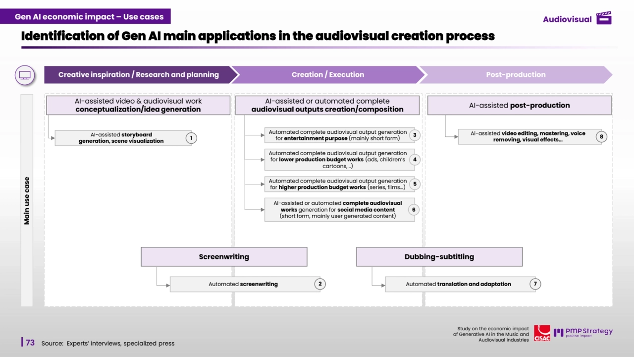 73
Study on the economic impact 
of Generative AI in the Music and 
Audiovisual industries 
Identification of Gen AI main applications in the audiovisual creation process
Source: Experts’ interviews, specialized press
Ai-assisted video editing, mastering, voice 
removing, visual effects… 
Dubbing-subtitling
Automated translation and adaptation
AI-assisted storyboard 
generation, scene visualization
Creative inspiration / Research and planning Creation / Execution Post-production
Main use case
AI-assisted or automated complete
audiovisual outputs creation/composition AI-assisted post-production AI-assisted video & audiovisual workconceptualization/idea generation 
7
Automated complete audiovisual output generation 
for higher production budget works (series, films…)
Automated complete audiovisual output generation 
for entertainment purpose (mainly short form) 3
1 8
Screenwriting
Automated screenwriting 2
Automated complete audiovisual output generation 
for lower production budget works (ads, children’s 
cartoons, ..)
4
AI-assisted or automated complete audiovisual 
works generation for social media content 
(short form, mainly user generated content)
5
6
Gen AI economic impact – Use cases Audiovisual