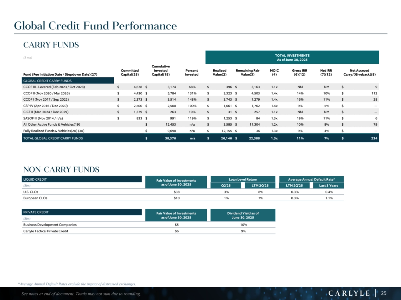 25
Global Credit Fund Performance
CARRY FUNDS
($ mn) TOTAL INVESTMENTS
As of June 30, 2025
Fund (Fee Initiation Date / Stepdown Date)(27)
Committed 
Capital(28)
Cumulative 
Invested 
Capital(18)
Percent 
Invested
Realized 
Value(2)
Remaining Fair 
Value(3)
MOIC
(4)
Gross IRR
(6)(12)
Net IRR
(7)(12)
Net Accrued
Carry/(Giveback)(8)
GLOBAL CREDIT CARRY FUNDS
CCOF III - Levered (Feb 2023 / Oct 2028) $ 4,678 $ 3,174 68% $ 396 $ 3,163 1.1x NM NM $ 9 
CCOF II (Nov 2020 / Mar 2026) $ 4,430 $ 5,784 131% $ 3,323 $ 4,503 1.4x 14% 10% $ 112 
CCOF I (Nov 2017 / Sep 2022) $ 2,373 $ 3,514 148% $ 3,743 $ 1,279 1.4x 16% 11% $ 28 
CSP IV (Apr 2016 / Dec 2020) $ 2,500 $ 2,500 100% $ 1,661 $ 1,762 1.4x 9% 5% $ — 
CICF II (Mar 2024 / Dec 2029) $ 1,379 $ 263 19% $ 31 $ 257 1.1x NM NM $ — 
SASOF III (Nov 2014 / n/a) $ 833 $ 991 119% $ 1,253 $ 84 1.3x 19% 11% $ 6 
All Other Active Funds & Vehicles(19) $ 12,453 n/a $ 3,585 $ 11,304 1.2x 10% 8% $ 79 
Fully Realized Funds & Vehicles(20) (30) $ 9,698 n/a $ 12,155 $ 36 1.3x 9% 4% $ — 
TOTAL GLOBAL CREDIT CARRY FUNDS $ 38,376 n/a $ 26,146 $ 22,388 1.3x 11% 7% $ 234 
See notes at end of document. Totals may not sum due to rounding.
NON-CARRY FUNDS
LIQUID CREDIT Fair Value of Investments
as of June 30, 2025
Loan Level Return Average Annual Default Rate*
($bn) Q2'25 LTM 2Q'25 LTM 2Q'25 Last 3 Years
U.S. CLOs $38 3% 8% 0.3% 0.4%
European CLOs $10 1% 7% 0.3% 1.1%
PRIVATE CREDIT Fair Value of Investments
as of June 30, 2025
Dividend Yield as of 
June 30, 2025 ($bn)
Business Development Companies $5 10%
Carlyle Tactical Private Credit $6 9%
*Average Annual Default Rates exclude the impact of distressed exchanges. 