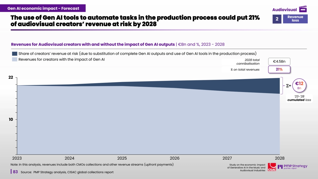83
Study on the economic impact 
of Generative AI in the Music and 
Audiovisual industries 
Revenues for Audiovisual creators with and without the impact of Gen AI outputs | €Bn and %, 2023 - 2028
The use of Gen AI tools to automate tasks in the production process could put 21% 
of audiovisual creators’ revenue at risk by 2028
Source: PMP Strategy analysis, CISAC global collections report 
2028 total 
cannibalisation
% on total revenues
€4.5Bn
21%
∑= €12
Bn
Note: In this analysis, revenues include both CMOs collections and other revenue streams (upfront payments)
10
22
2023 2024 2025 2026 2027 2028
Share of creators’ revenue at risk (due to substitution of complete Gen AI outputs and use of Gen AI tools in the production process)
Revenues for creators with the impact of Gen AI
’23-’28 
cumulated loss
Gen AI economic impact - Forecast
Revenue 2 loss
Audiovisual