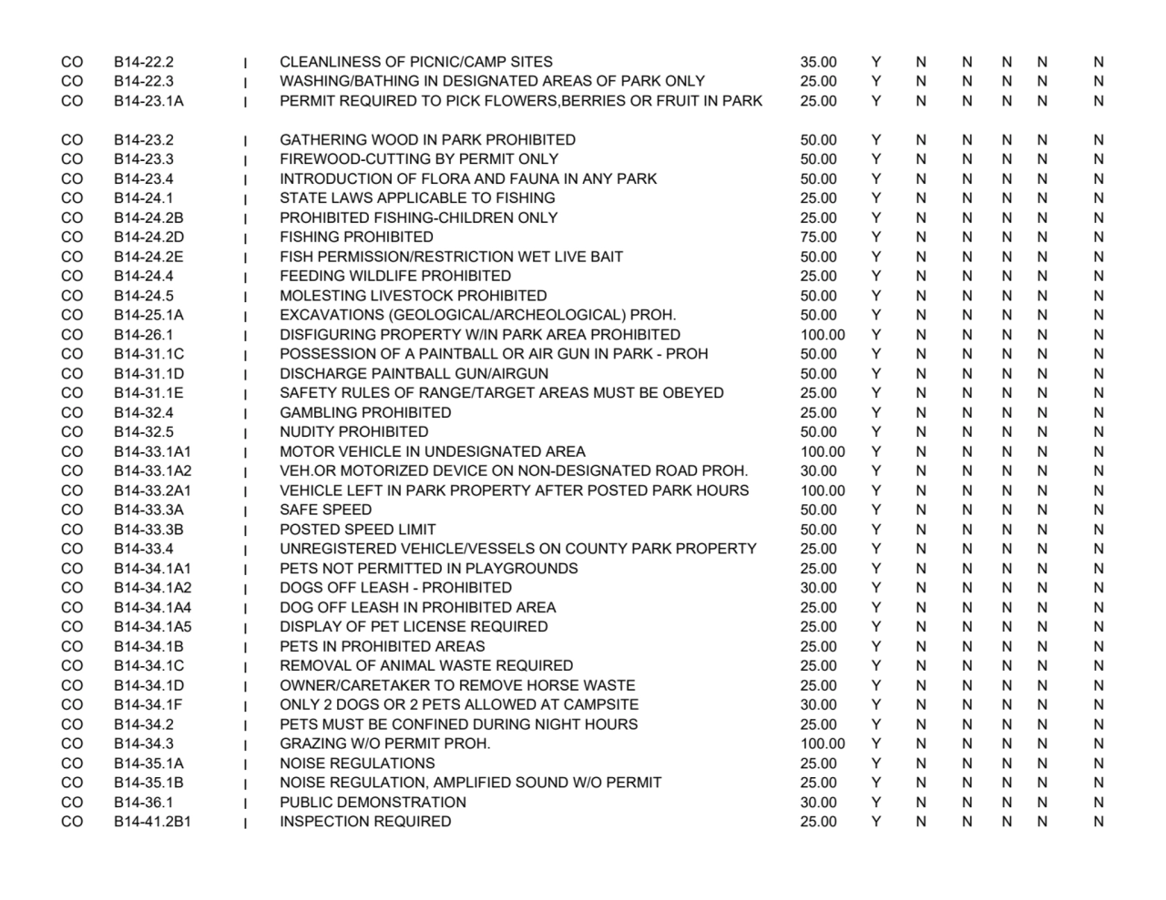 CO B14-22.2 I CLEANLINESS OF PICNIC/CAMP SITES 35.00 Y N N N N N
CO B14-22.3 I WASHING/BATHING IN …