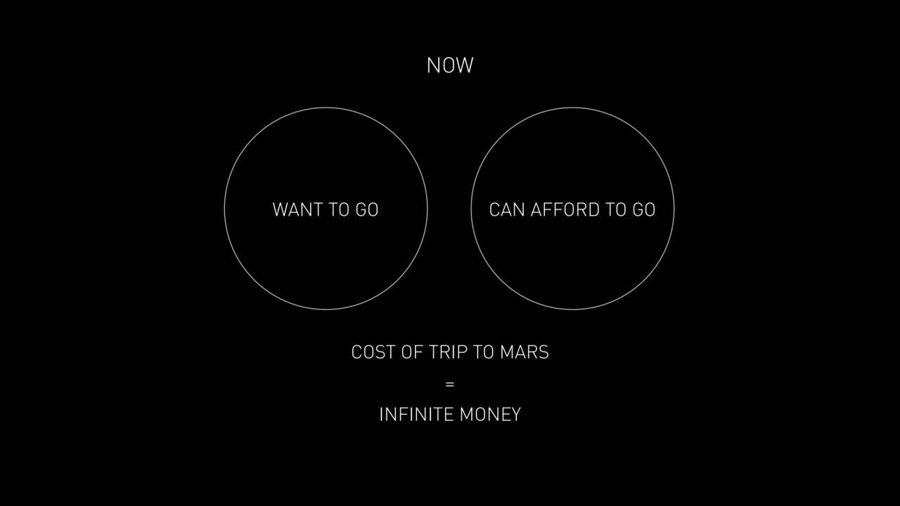 COST OF TRIP TO MARS 
= 
INFINITE MONEY
WANT TO GO CAN AFFORD TO GO
NOW