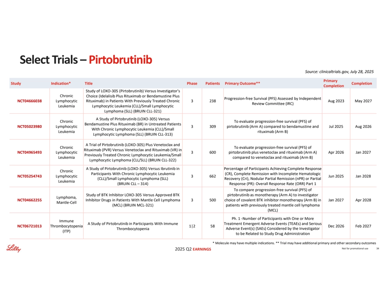 2025 Q2 EARNINGS
Source: clinicaltrials.gov, July 28, 2025
Not for promotional use 34
Select Trials – Pirtobrutinib
Completion Primary 
Completion Study Indication* Title Phase Patients Primary Outcome**
Aug 2023 May 2027 Progression-free Survival (PFS) Assessed by Independent 
Review Committee (IRC) 3 238
Study of LOXO-305 (Pirtobrutinib) Versus Investigator's 
Choice (Idelalisib Plus Rituximab or Bendamustine Plus 
Rituximab) in Patients With Previously Treated Chronic 
Lymphocytic Leukemia (CLL)/Small Lymphocytic 
Lymphoma (SLL) (BRUIN CLL-321)
Chronic 
Lymphocytic 
Leukemia
NCT04666038
Jul 2025 Aug 2026
To evaluate progression-free survival (PFS) of 
pirtobrutinib (Arm A) compared to bendamustine and 
rituximab (Arm B)
3 309
A Study of Pirtobrutinib (LOXO-305) Versus 
Bendamustine Plus Rituximab (BR) in Untreated Patients 
With Chronic Lymphocytic Leukemia (CLL)/Small 
Lymphocytic Lymphoma (SLL) (BRUIN CLL-313)
Chronic 
Lymphocytic 
Leukemia
NCT05023980
Apr 2026 Jan 2027
To evaluate progression-free survival (PFS) of 
pirtobrutinib plus venetoclax and rituximab (Arm A) 
compared to venetoclax and rituximab (Arm B)
3 600
A Trial of Pirtobrutinib (LOXO-305) Plus Venetoclax and 
Rituximab (PVR) Versus Venetoclax and Rituximab (VR) in 
Previously Treated Chronic Lymphocytic Leukemia/Small 
Lymphocytic Lymphoma (CLL/SLL) (BRUIN CLL-322)
Chronic 
Lymphocytic 
Leukemia
NCT04965493
Jun 2025 Jan 2028
Percentage of Participants Achieving Complete Response 
(CR), Complete Remission with Incomplete Hematologic 
Recovery (Cri), Nodular Partial Remission (nPR) or Partial 
Response (PR): Overall Response Rate (ORR) Part 1
3 662
A Study of Pirtobrutinib (LOXO-305) Versus Ibrutinib in 
Participants With Chronic Lymphocytic Leukemia 
(CLL)/Small Lymphocytic Lymphoma (SLL)
(BRUIN CLL – 314)
Chronic 
Lymphocytic 
Leukemia
NCT05254743
Jan 2027 Apr 2028
To compare progression-free survival (PFS) of 
pirtobrutinib as monotherapy (Arm A) to investigator 
choice of covalent BTK inhibitor monotherapy (Arm B) in 
patients with previously treated mantle cell lymphoma 
(MCL)
3 500
Study of BTK Inhibitor LOXO-305 Versus Approved BTK 
Inhibitor Drugs in Patients With Mantle Cell Lymphoma 
(MCL) (BRUIN MCL-321)
Lymphoma, 
Mantle-Cell NCT04662255
Dec 2026 Feb 2027
Ph. 1 -Number of Participants with One or More 
Treatment Emergent Adverse Events (TEAEs) and Serious 
Adverse Event(s) (SAEs) Considered by the Investigator 
to be Related to Study Drug Administration
1|2 58 A Study of Pirtobrutinib in Participants With Immune 
Thrombocytopenia
Immune 
Thrombocytopenia 
(ITP)
NCT06721013
* Molecule may have multiple indications. ** Trial may have additional primary and other secondary outcomes