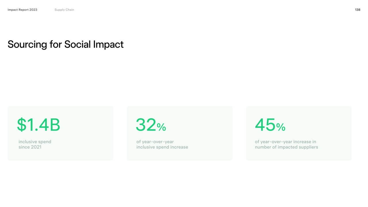 138
Sourcing for Social Impact 
Impact Report 2023
$1.4B 32% 45%
Impact Report 2023 Supply Chai…