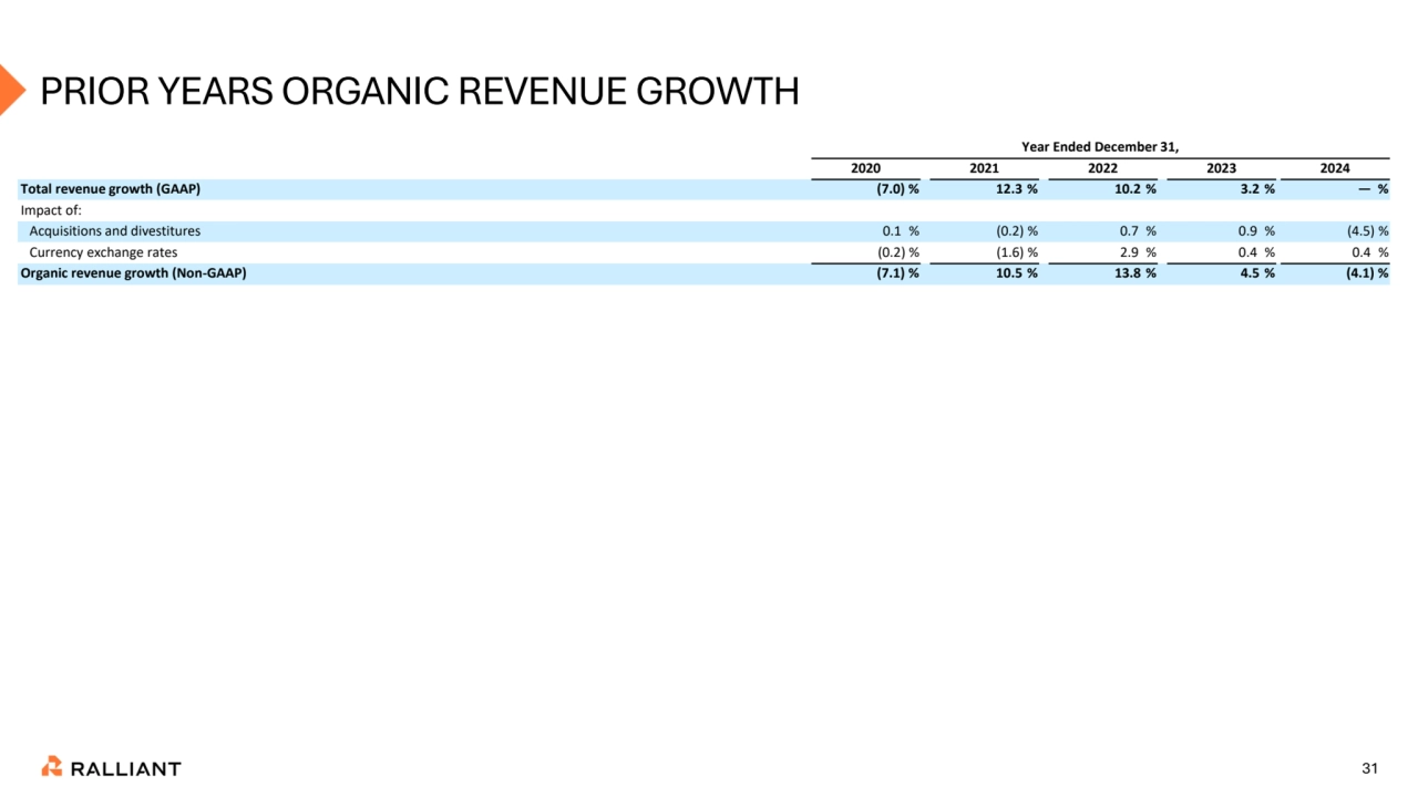 31
PRIOR YEARS ORGANIC REVENUE GROWTH
Year Ended December 31,
2020 2021 2022 2023 2024
Total revenue growth (GAAP) (7.0) % 12.3 % 10.2 % 3.2 % — %
Impact of:
Acquisitions and divestitures 0.1 % (0.2) % 0.7 % 0.9 % (4.5) %
Currency exchange rates (0.2) % (1.6) % 2.9 % 0.4 % 0.4 %
Organic revenue growth (Non-GAAP) (7.1) % 10.5 % 13.8 % 4.5 % (4.1) %