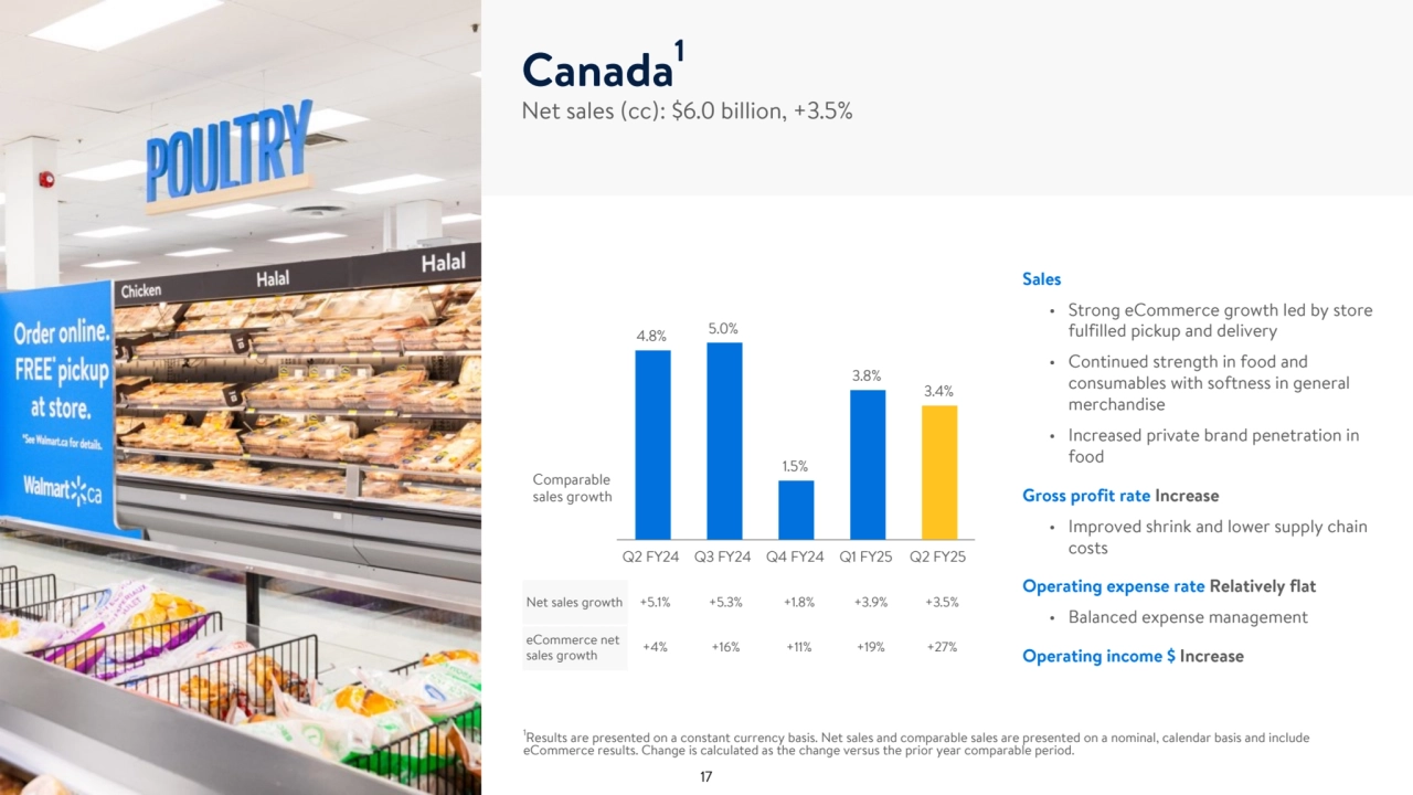Net sales growth +5.1% +5.3% +1.8% +3.9% +3.5%
eCommerce net 
sales growth +4% +16% +11% +19% +27%
1
Results are presented on a constant currency basis. Net sales and comparable sales are presented on a nominal, calendar basis and include 
eCommerce results. Change is calculated as the change versus the prior year comparable period. 
Canada1
Net sales (cc): $6.0 billion, +3.5%
4.8% 5.0%
1.5%
3.8%
3.4%
Q2 FY24 Q3 FY24 Q4 FY24 Q1 FY25 Q2 FY25
Sales
• Strong eCommerce growth led by store 
fulfilled pickup and delivery
• Continued strength in food and 
consumables with softness in general 
merchandise
• Increased private brand penetration in 
food
Gross profit rate Increase
• Improved shrink and lower supply chain 
costs
Operating expense rate Relatively flat
• Balanced expense management
Operating income $ Increase
Comparable 
sales growth
17