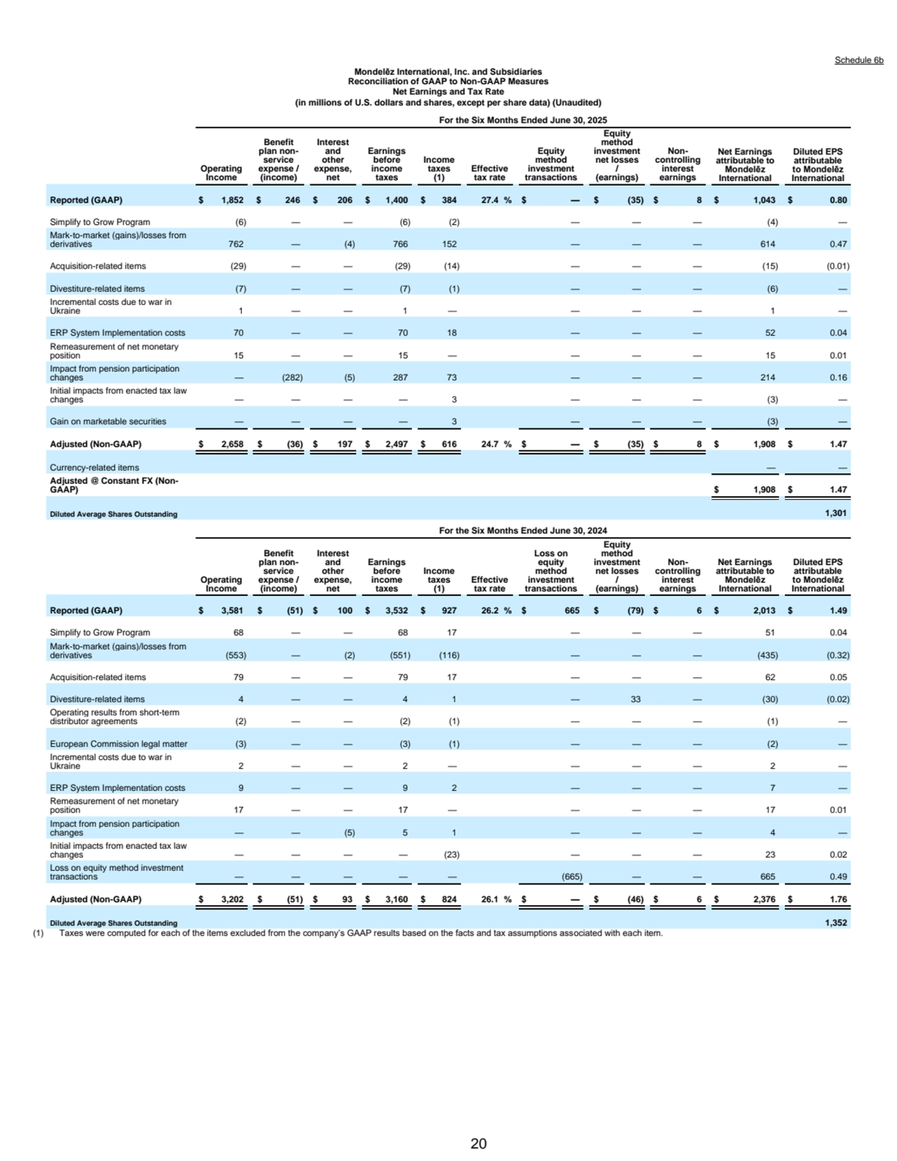  20
Schedule 6b
Mondelēz International, Inc. and Subsidiaries
Reconciliation of GAAP to Non-GAAP Measures
Net Earnings and Tax Rate
(in millions of U.S. dollars and shares, except per share data) (Unaudited)
For the Six Months Ended June 30, 2025
Operating 
Income
Benefit 
plan nonservice 
expense / 
(income)
Interest 
and 
other 
expense, 
net
Earnings 
before 
income 
taxes
Income 
taxes 
(1)
Effective 
tax rate
Equity 
method 
investment 
transactions
Equity 
method 
investment 
net losses 
/ 
(earnings)
Noncontrolling 
interest 
earnings
Net Earnings 
attributable to 
Mondelēz 
International
Diluted EPS 
attributable 
to Mondelēz 
International
Reported (GAAP) $ 1,852 $ 246 $ 206 $ 1,400 $ 384 27.4 % $ — $ (35) $ 8 $ 1,043 $ 0.80
Simplify to Grow Program (6) — — (6) (2) — — — (4) —
Mark-to-market (gains)/losses from 
derivatives 762 — (4) 766 152 — — — 614 0.47
Acquisition-related items (29) — — (29) (14) — — — (15) (0.01)
Divestiture-related items (7) — — (7) (1) — — — (6) —
Incremental costs due to war in 
Ukraine 1 — — 1 — — — — 1 —
ERP System Implementation costs 70 — — 70 18 — — — 52 0.04
Remeasurement of net monetary 
position 15 — — 15 — — — — 15 0.01
Impact from pension participation 
changes — (282) (5) 287 73 — — — 214 0.16
Initial impacts from enacted tax law 
changes — — — — 3 — — — (3) —
Gain on marketable securities — — — — 3 — — — (3) —
Adjusted (Non-GAAP) $ 2,658 $ (36) $ 197 $ 2,497 $ 616 24.7 % $ — $ (35) $ 8 $ 1,908 $ 1.47
Currency-related items — —
Adjusted @ Constant FX (NonGAAP) $ 1,908 $ 1.47
Diluted Average Shares Outstanding 1,301
For the Six Months Ended June 30, 2024
Operating 
Income
Benefit 
plan nonservice 
expense / 
(income)
Interest 
and 
other 
expense, 
net
Earnings 
before 
income 
taxes
Income 
taxes 
(1)
Effective 
tax rate
Loss on 
equity 
method 
investment 
transactions
Equity 
method 
investment 
net losses 
/ 
(earnings)
Noncontrolling 
interest 
earnings
Net Earnings 
attributable to 
Mondelēz 
International
Diluted EPS 
attributable 
to Mondelēz 
International
Reported (GAAP) $ 3,581 $ (51) $ 100 $ 3,532 $ 927 26.2 % $ 665 $ (79) $ 6 $ 2,013 $ 1.49
Simplify to Grow Program 68 — — 68 17 — — — 51 0.04
Mark-to-market (gains)/losses from 
derivatives (553) — (2) (551) (116) — — — (435) (0.32)
Acquisition-related items 79 — — 79 17 — — — 62 0.05
Divestiture-related items 4 — — 4 1 — 33 — (30) (0.02)
Operating results from short-term 
distributor agreements (2) — — (2) (1) — — — (1) —
European Commission legal matter (3) — — (3) (1) — — — (2) —
Incremental costs due to war in 
Ukraine 2 — — 2 — — — — 2 —
ERP System Implementation costs 9 — — 9 2 — — — 7 —
Remeasurement of net monetary 
position 17 — — 17 — — — — 17 0.01
Impact from pension participation 
changes — — (5) 5 1 — — — 4 —
Initial impacts from enacted tax law 
changes — — — — (23) — — — 23 0.02
Loss on equity method investment 
transactions — — — — — (665) — — 665 0.49
Adjusted (Non-GAAP) $ 3,202 $ (51) $ 93 $ 3,160 $ 824 26.1 % $ — $ (46) $ 6 $ 2,376 $ 1.76
Diluted Average Shares Outstanding 1,352
(1) Taxes were computed for each of the items excluded from the company’s GAAP results based on the facts and tax assumptions associated with each item.