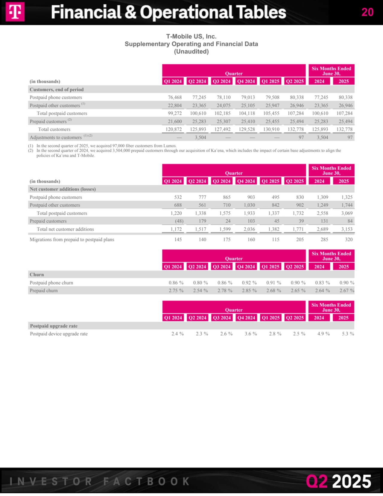 T-Mobile US, Inc.
Supplementary Operating and Financial Data
(Unaudited)
Quarter
Six Months Ended 
June 30,
(in thousands) Q1 2024 Q2 2024 Q3 2024 Q4 2024 Q1 2025 Q2 2025 2024 2025
Customers, end of period
Postpaid phone customers 76,468 77,245 78,110 79,013 79,508 80,338 77,245 80,338 
Postpaid other customers (1) 22,804 23,365 24,075 25,105 25,947 26,946 23,365 26,946 
Total postpaid customers 99,272 100,610 102,185 104,118 105,455 107,284 100,610 107,284 
Prepaid customers (2) 21,600 25,283 25,307 25,410 25,455 25,494 25,283 25,494 
Total customers 120,872 125,893 127,492 129,528 130,910 132,778 125,893 132,778 
Adjustments to customers (1) (2) — 3,504 — — — 97 3,504 97 
(1) In the second quarter of 2025, we acquired 97,000 fiber customers from Lumos.
(2) In the second quarter of 2024, we acquired 3,504,000 prepaid customers through our acquisition of Ka’ena, which includes the impact of certain base adjustments to align the 
policies of Ka’ena and T-Mobile.
Quarter
Six Months Ended 
June 30,
(in thousands) Q1 2024 Q2 2024 Q3 2024 Q4 2024 Q1 2025 Q2 2025 2024 2025
Net customer additions (losses)
Postpaid phone customers 532 777 865 903 495 830 1,309 1,325 
Postpaid other customers 688 561 710 1,030 842 902 1,249 1,744 
Total postpaid customers 1,220 1,338 1,575 1,933 1,337 1,732 2,558 3,069 
Prepaid customers (48) 179 24 103 45 39 131 84 
Total net customer additions 1,172 1,517 1,599 2,036 1,382 1,771 2,689 3,153 
Migrations from prepaid to postpaid plans 145 140 175 160 115 205 285 320 
Quarter
Six Months Ended 
June 30,
Q1 2024 Q2 2024 Q3 2024 Q4 2024 Q1 2025 Q2 2025 2024 2025
Churn
Postpaid phone churn 0.86 % 0.80 % 0.86 % 0.92 % 0.91 % 0.90 % 0.83 % 0.90 %
Prepaid churn 2.75 % 2.54 % 2.78 % 2.85 % 2.68 % 2.65 % 2.64 % 2.67 %
Quarter
Six Months Ended 
June 30,
Q1 2024 Q2 2024 Q3 2024 Q4 2024 Q1 2025 Q2 2025 2024 2025
Postpaid upgrade rate
Postpaid device upgrade rate 2.4 % 2.3 % 2.6 % 3.6 % 2.8 % 2.5 % 4.9 % 5.3 %
20