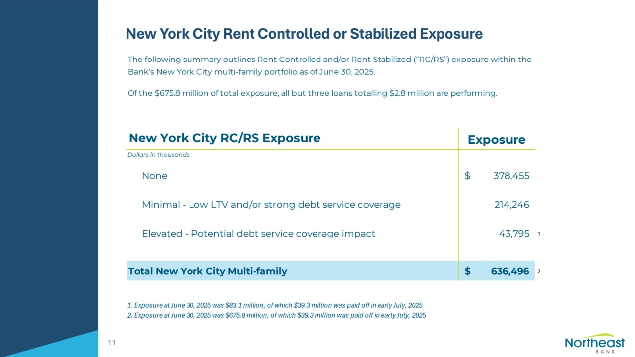 New York City Rent Controlled or Stabilized Exposure
11
New York City RC/RS Exposure Exposure
Dollars in thousands
None $ 378,455
Minimal - Low LTV and/or strong debt service coverage 214,246
Elevated - Potential debt service coverage impact 43,795 1
Total New York City Multi-family $ 636,496 2
1. Exposure at June 30, 2025 was $83.1 million, of which $39.3 million was paid off in early July, 2025
2. Exposure at June 30, 2025 was $675.8 million, of which $39.3 million was paid off in early July, 2025
The following summary outlines Rent Controlled and/or Rent Stabilized (“RC/RS”) exposure within the
Bank’s New York City multi-family portfolio as of June 30, 2025.
Of the $675.8 million of total exposure, all but three loans totalling $2.8 million are performing.