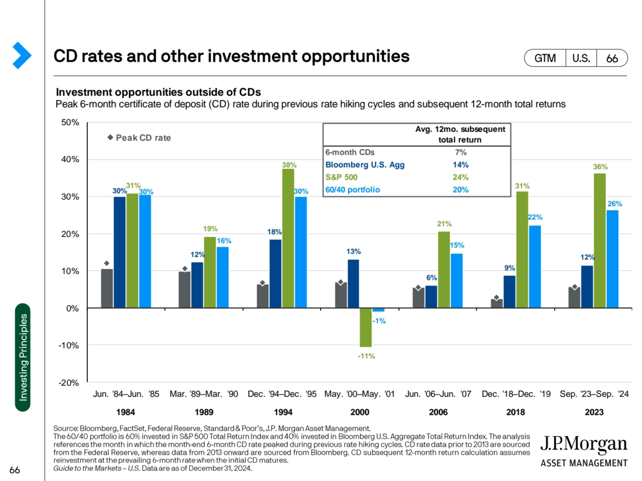 Investment opportunities outside of CDs
Peak 6-month certificate of deposit (CD) rate during previ…