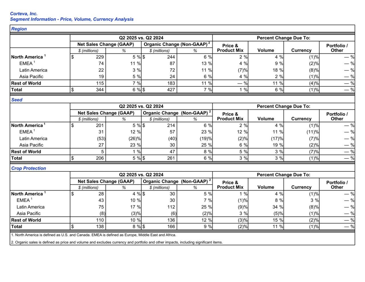 Region
Q2 2025 vs. Q2 2024 Percent Change Due To:
Net Sales Change (GAAP) Organic Change (Non-GAAP) 2
Price & 
Product Mix Volume Currency
Portfolio / 
$ (millions) % $ (millions) % Other
North America 1$ 229 5 % $ 244 6 % 2 % 4 % (1) % — %
EMEA 1 74 11 % 87 13 % 4 % 9 % (2) % — %
Latin America 22 3 % 72 11 % (7) % 18 % (8) % — %
Asia Pacific 19 5 % 24 6 % 4 % 2 % (1) % — %
Rest of World 115 7 % 183 11 % — % 11 % (4) % — %
Total $ 344 6 % $ 427 7 % 1 % 6 % (1) % — %
Seed
Q2 2025 vs. Q2 2024 Percent Change Due To:
Net Sales Change (GAAP) Organic Change (Non-GAAP) 2
Price & 
Product Mix Volume Currency
Portfolio / 
$ (millions) % $ (millions) % Other
North America 1 $ 201 5 % $ 214 6 % 2 % 4 % (1) % — %
EMEA 1 31 12 % 57 23 % 12 % 11 % (11) % — %
Latin America (53) (26) % (40) (19) % (2) % (17) % (7) % — %
Asia Pacific 27 23 % 30 25 % 6 % 19 % (2) % — %
Rest of World 5 1 % 47 8 % 5 % 3 % (7) % — %
Total $ 206 5 % $ 261 6 % 3 % 3 % (1) % — %
Crop Protection
Q2 2025 vs. Q2 2024 Percent Change Due To:
Net Sales Change (GAAP) Organic Change (Non-GAAP) 2
Price & 
Product Mix Volume Currency
Portfolio / 
$ (millions) % $ (millions) % Other
North America 1$ 28 4 % $ 30 5 % 1 % 4 % (1) % — %
EMEA 1 43 10 % 30 7 % (1) % 8 % 3 % — %
Latin America 75 17 % 112 25 % (9) % 34 % (8) % — %
Asia Pacific (8) (3) % (6) (2) % 3 % (5) % (1) % — %
Rest of World 110 10 % 136 12 % (3) % 15 % (2) % — %
Total $ 138 8 % $ 166 9 % (2) % 11 % (1) % — %
1. North America is defined as U.S. and Canada. EMEA is defined as Europe, Middle East and Africa.
2. Organic sales is defined as price and volume and excludes currency and portfolio and other impacts, including significant items. 
Corteva, Inc.
Segment Information - Price, Volume, Currency Analysis