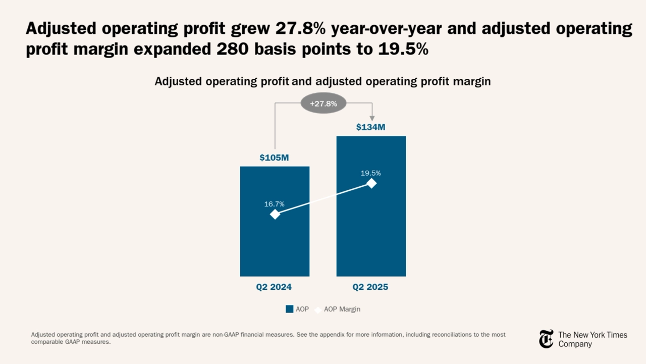 Adjusted operating profit and adjusted operating profit margin
+27.8%
Adjusted operating profit and adjusted operating profit margin are non-GAAP financial measures. See the appendix for more information, including reconciliations to the most 
comparable GAAP measures.
$105M
$134M
16.7%
19.5%
AOP AOP Margin
Q2 2024 Q2 2025
Adjusted operating profit grew 27.8% year-over-year and adjusted operating 
profit margin expanded 280 basis points to 19.5%