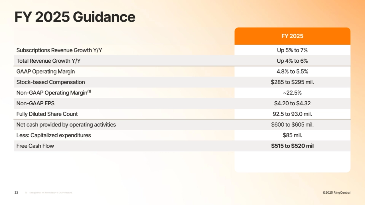 ©2025 RingCentral
FY 2025
Subscriptions Revenue Growth Y/Y Up 5% to 7%
Total Revenue Growth Y/Y Up 4% to 6%
GAAP Operating Margin 4.8% to 5.5%
Stock-based Compensation $285 to $295 mil.
Non-GAAP Operating Margin(1) ~22.5%
Non-GAAP EPS $4.20 to $4.32
Fully Diluted Share Count 92.5 to 93.0 mil.
Net cash provided by operating activities $600 to $605 mil.
Less: Capitalized expenditures $85 mil.
Free Cash Flow $515 to $520 mil
33 (1) See appendix for reconciliation to GAAP measure. ©2025 RingCentral
FY 2025 Guidance