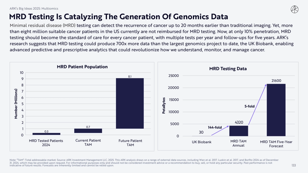 Minimal residual disease (MRD) testing can detect the recurrence of cancer up to 20 months earlier …