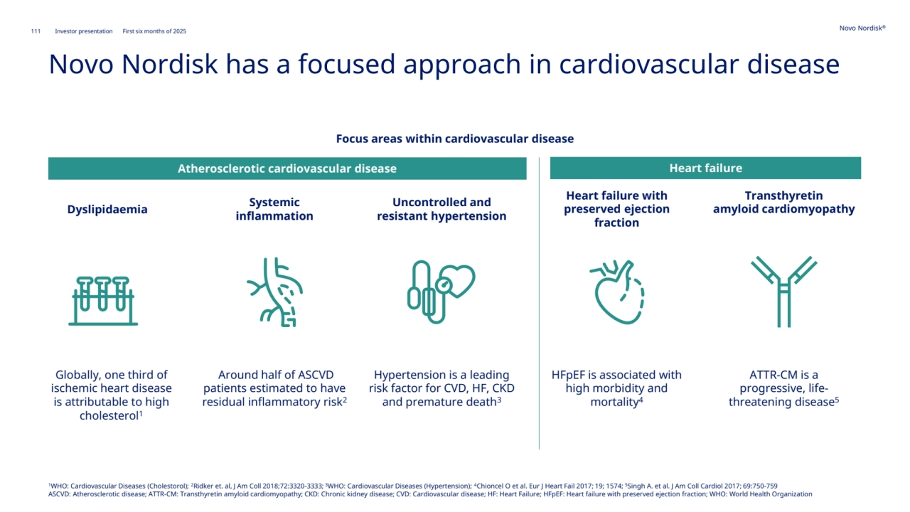 111 Novo Nordisk®
Investor presentation First six months of 2025
Novo Nordisk has a focused approach in cardiovascular disease
Dyslipidaemia Systemic 
inflammation
Uncontrolled and 
resistant hypertension
Heart failure with 
preserved ejection 
fraction
Transthyretin 
amyloid cardiomyopathy 
Atherosclerotic cardiovascular disease Heart failure
Globally, one third of 
ischemic heart disease 
is attributable to high 
cholesterol1
Around half of ASCVD 
patients estimated to have 
residual inflammatory risk2
Hypertension is a leading 
risk factor for CVD, HF, CKD 
and premature death3
1WHO: Cardiovascular Diseases (Cholestorol); 2Ridker et. al, J Am Coll 2018;72:3320-3333; 3WHO: Cardiovascular Diseases (Hypertension); 4Chioncel O et al. Eur J Heart Fail 2017; 19; 1574; 5Singh A. et al. J Am Coll Cardiol 2017; 69:750-759 
ASCVD: Atherosclerotic disease; ATTR-CM: Transthyretin amyloid cardiomyopathy; CKD: Chronic kidney disease; CVD: Cardiovascular disease; HF: Heart Failure; HFpEF: Heart failure with preserved ejection fraction; WHO: World Health Organization
HFpEF is associated with 
high morbidity and 
mortality4
ATTR-CM is a 
progressive, lifethreatening disease5
Focus areas within cardiovascular disease