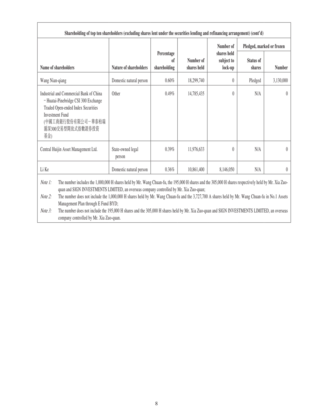 Shareholding of top ten shareholders (excluding shares lent under the securities lending and refinancing arrangement) (cont’d) 
Name of shareholders Nature of shareholders
Percentage 
of 
shareholding
Number of 
shares held
Number of 
shares held 
subject to 
lock-up
Pledged, marked or frozen
Status of 
shares Number
Wang Nian-qiang Domestic natural person 0.60% 18,299,740 0 Pledged 3,130,000
Industrial and Commercial Bank of China 
– Huatai-Pinebridge CSI 300 Exchange 
 Traded Open-ended Index Securities 
 Investment Fund 
 (中國工商銀行股份有限公司－華泰柏瑞
滬深300交易型開放式指數證券投資
基金)
Other 0.49% 14,785,435 0 N/A 0
Central Huijin Asset Management Ltd. State-owned legal
 person
0.39% 11,976,633 0 N/A 0
Li Ke Domestic natural person 0.36% 10,861,400 8,146,050 N/A 0
Note 1: The number includes the 1,000,000 H shares held by Mr. Wang Chuan-fu, the 195,000 H shares and the 305,000 H shares respectively held by Mr. Xia Zuoquan and SIGN INVESTMENTS LIMITED, an overseas company controlled by Mr. Xia Zuo-quan;
Note 2: The number does not include the 1,000,000 H shares held by Mr. Wang Chuan-fu and the 3,727,700 A shares held by Mr. Wang Chuan-fu in No.1 Assets 
Management Plan through E Fund BYD;
Note 3: The number does not include the 195,000 H shares and the 305,000 H shares held by Mr. Xia Zuo-quan and SIGN INVESTMENTS LIMITED, an overseas 
company controlled by Mr. Xia Zuo-quan.
8