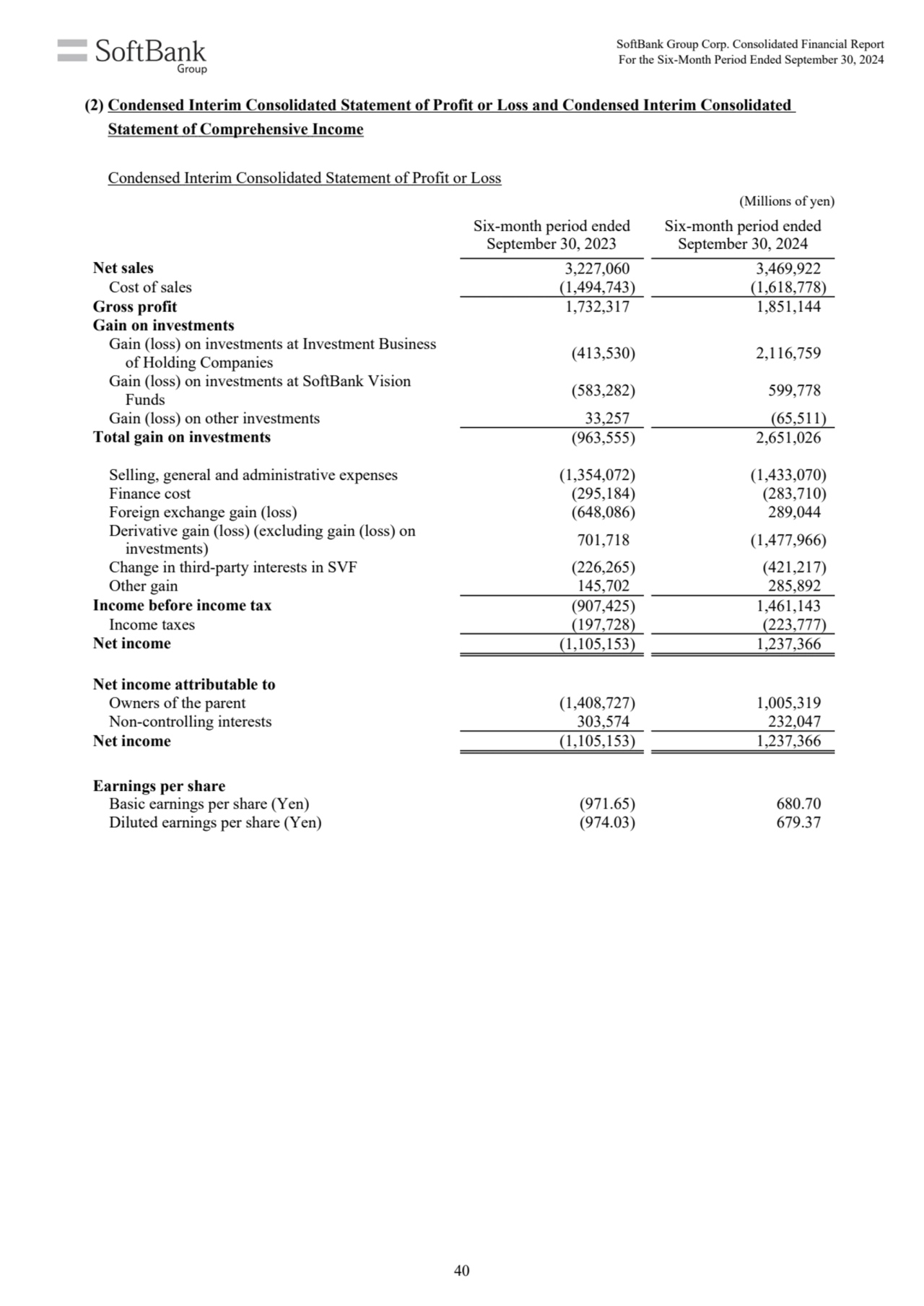 (Millions of yen)
Six-month period ended
September 30, 2023
Six-month period ended
September 30…