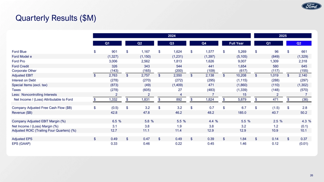 Quarterly Results ($M)
2024 2025
Q1 Q2 Q3 Q4 Full Year Q1 Q2
Ford Blue $ 901 $ 1,167 $ 1,624 $ 1,577 $ 5,269 $ 96 $ 661
Ford Model e (1,327) (1,150) (1,231) (1,397) (5,105) (849) (1,329)
Ford Pro 3,006 2,562 1,813 1,626 9,007 1,309 2,318
Ford Credit 326 343 544 441 1,654 580 645
Corporate Other (143) (165) (200) (109) (617) (117) (155)
Adjusted EBIT $ 2,763 $ 2,757 $ 2,550 $ 2,138 $ 10,208 $ 1,019 $ 2,140
Interest on Debt (278) (270) (272) (295) (1,115) (288) (297)
Special Items (excl. tax) (873) (49) (1,409) 471 (1,860) (110) (1,302)
Taxes (278) (605) 27 (483) (1,339) (148) (570)
Less: Noncontrolling Interests 2 2 4 7 15 2 7
Net Income / (Loss) Attributable to Ford $ 1,332 $ 1,831 $ 892 $ 1,824 $ 5,879 $ 471 $ (36)
Company Adjusted Free Cash Flow ($B) $ (0.5) $ 3.2 $ 3.2 $ 0.7 $ 6.7 $ (1.5) $ 2.8
Revenue ($B) 42.8 47.8 46.2 48.2 185.0 40.7 50.2
Company Adjusted EBIT Margin (%) 6.5 % 5.8 % 5.5 % 4.4 % 5.5 % 2.5 % 4.3 %
Net Income / (Loss) Margin (%) 3.1 3.8 1.9 3.8 3.2 1.2 (0.1)
Adjusted ROIC (Trailing Four Quarters) (%) 12.7 11.1 11.4 12.9 12.9 10.9 10.1
Adjusted EPS $ 0.49 $ 0.47 $ 0.49 $ 0.39 $ 1.84 $ 0.14 $ 0.37
EPS (GAAP) 0.33 0.46 0.22 0.45 1.46 0.12 (0.01)
26