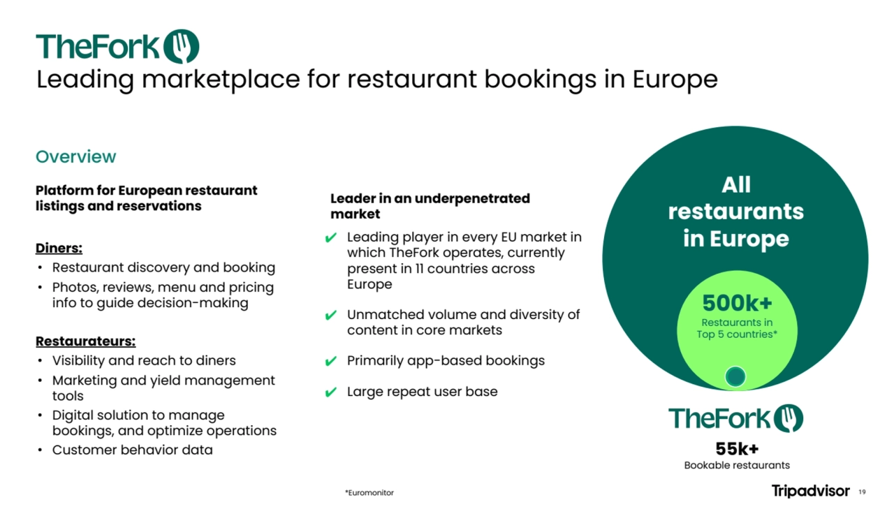 Overview
Platform for European restaurant
listings and reservations
Diners:
• Restaurant discovery and booking
• Photos, reviews, menu and pricing
info to guide decision-making
Restaurateurs:
• Visibility and reach to diners
• Marketing and yield management
tools
• Digital solution to manage
bookings, and optimize operations
• Customer behavior data
Leading marketplace for restaurant bookings in Europe
500k+
Restaurants in
Top 5 countries*
All
restaurants
in Europe
55k+
Bookable restaurants
Leader in an underpenetrated
market
✔ Leading player in every EU market in
which TheFork operates, currently
present in 11 countries across
Europe
✔ Unmatched volume and diversity of
content in core markets
✔ Primarily app-based bookings
✔ Large repeat user base
*Euromonitor 19