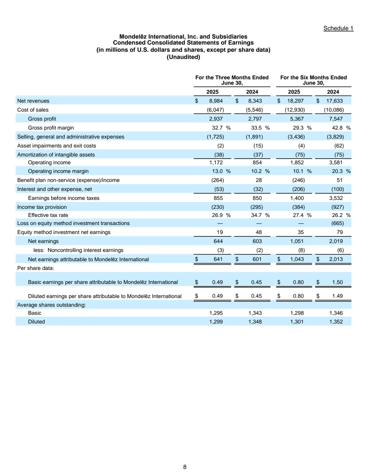 8
Schedule 1
Mondelēz International, Inc. and Subsidiaries
Condensed Consolidated Statements of Earnings
(in millions of U.S. dollars and shares, except per share data)
(Unaudited)
For the Three Months Ended 
June 30,
For the Six Months Ended 
June 30,
2025 2024 2025 2024
Net revenues $ 8,984 $ 8,343 $ 18,297 $ 17,633
Cost of sales (6,047) (5,546) (12,930) (10,086)
Gross profit 2,937 2,797 5,367 7,547
Gross profit margin 32.7 % 33.5 % 29.3 % 42.8 %
Selling, general and administrative expenses (1,725) (1,891) (3,436) (3,829)
Asset impairments and exit costs (2) (15) (4) (62)
Amortization of intangible assets (38) (37) (75) (75)
Operating income 1,172 854 1,852 3,581
Operating income margin 13.0 % 10.2 % 10.1 % 20.3 %
Benefit plan non-service (expense)/income (264) 28 (246) 51
Interest and other expense, net (53) (32) (206) (100)
Earnings before income taxes 855 850 1,400 3,532
Income tax provision (230) (295) (384) (927)
Effective tax rate 26.9 % 34.7 % 27.4 % 26.2 %
Loss on equity method investment transactions — — — (665)
Equity method investment net earnings 19 48 35 79
Net earnings 644 603 1,051 2,019
less: Noncontrolling interest earnings (3) (2) (8) (6)
Net earnings attributable to Mondelēz International $ 641 $ 601 $ 1,043 $ 2,013
Per share data:
Basic earnings per share attributable to Mondelēz International $ 0.49 $ 0.45 $ 0.80 $ 1.50
Diluted earnings per share attributable to Mondelēz International $ 0.49 $ 0.45 $ 0.80 $ 1.49
Average shares outstanding:
Basic 1,295 1,343 1,298 1,346
Diluted 1,299 1,348 1,301 1,352