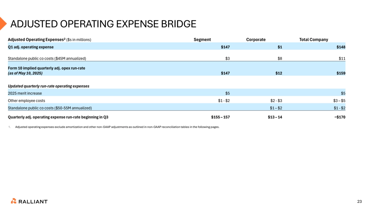 23
ADJUSTED OPERATING EXPENSE BRIDGE
1. Adjusted operating expenses exclude amortization and other non-GAAP adjustments as outlined in non-GAAP reconciliation tables in the following pages. 
Adjusted Operating Expenses2
($s in millions) Segment Corporate Total Company
Q1 adj. operating expense $147 $1 $148
Standalone public co costs ($45M annualized) $3 $8 $11
Form 10 implied quarterly adj. opex run-rate 
(as of May 10, 2025) $147 $12 $159
Updated quarterly run-rate operating expenses
2025 merit increase $5 $5
Other employee costs $1 - $2 $2 - $3 $3 – $5
Standalone public co costs ($50-55M annualized) $1 – $2 $1 - $2
Quarterly adj. operating expense run-rate beginning in Q3 $155 – 157 $13 – 14 ~$170