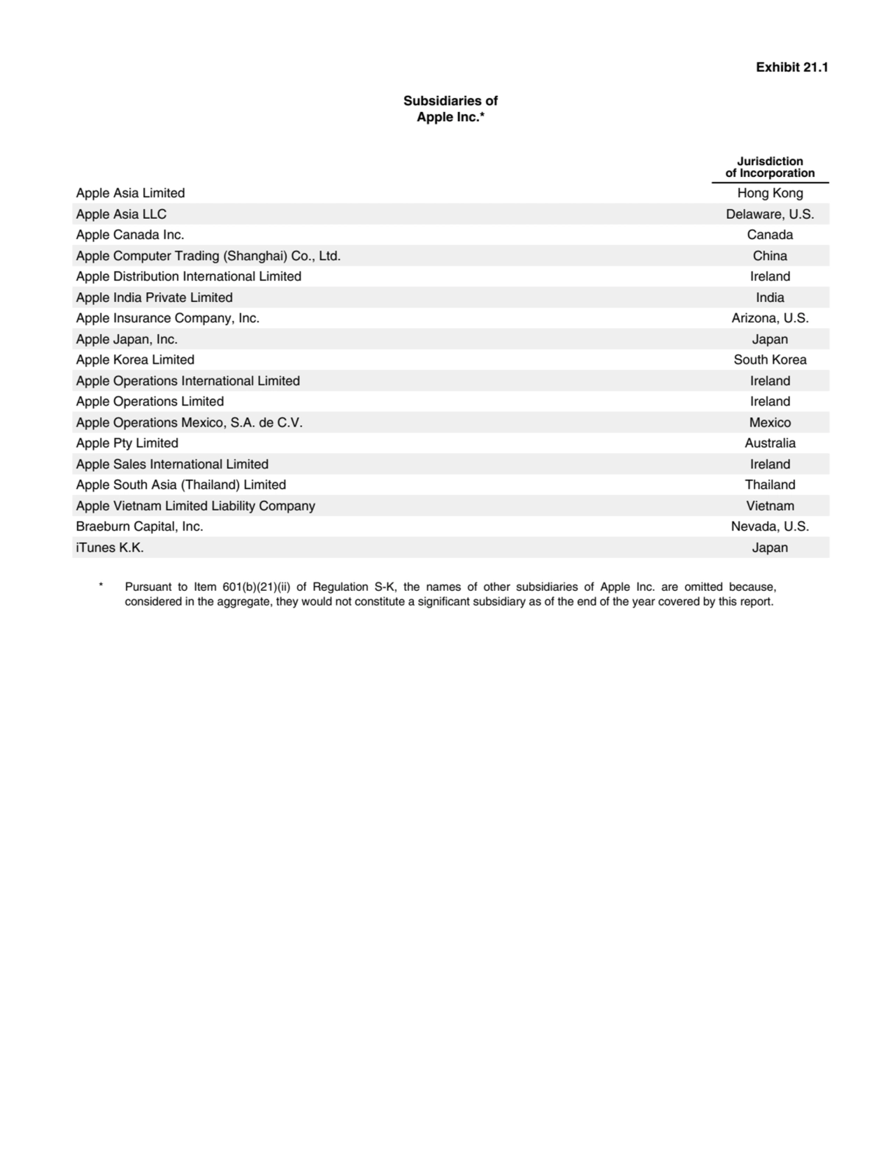 Exhibit 21.1
Subsidiaries of
Apple Inc.*
Jurisdiction
of Incorporation
Apple Asia Limited Hong…