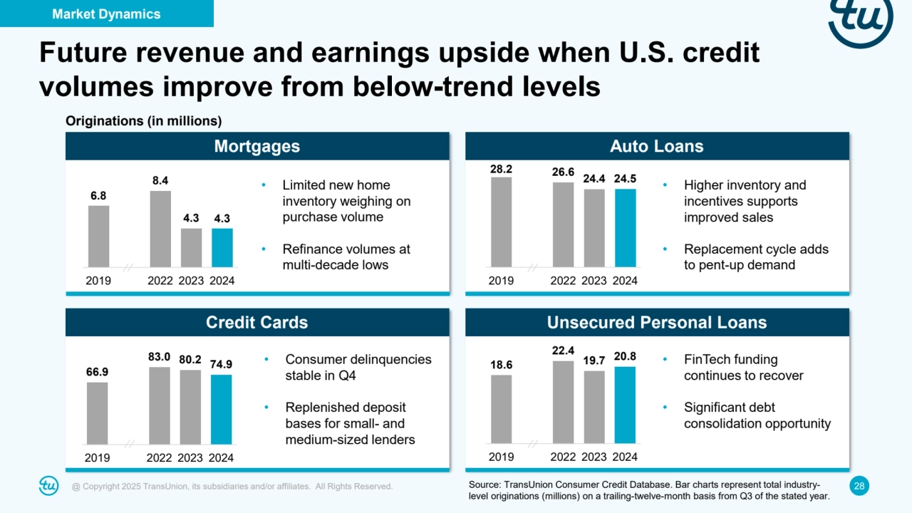 @ Copyright 2025 TransUnion, its subsidiaries and/or affiliates. All Rights Reserved. 28
Future revenue and earnings upside when U.S. credit 
volumes improve from below-trend levels
Mortgages Auto Loans
Credit Cards Unsecured Personal Loans
6.8 
8.4 
4.3 4.3 
2019 2022 2023 2024
28.2 26.6 24.4 24.5
2019 2022 2023 2024
66.9 
83.0 80.2 74.9
2019 2022 2023 2024
18.6 
22.4 
19.7 20.8
2019 2022 2023 2024
Source: TransUnion Consumer Credit Database. Bar charts represent total industrylevel originations (millions) on a trailing-twelve-month basis from Q3 of the stated year.
• Limited new home 
inventory weighing on 
purchase volume
• Refinance volumes at 
multi-decade lows
• Higher inventory and 
incentives supports 
improved sales
• Replacement cycle adds 
to pent-up demand
• FinTech funding 
continues to recover
• Significant debt 
consolidation opportunity 
• Consumer delinquencies 
stable in Q4
• Replenished deposit 
bases for small- and 
medium-sized lenders
Originations (in millions)
Market Dynamics