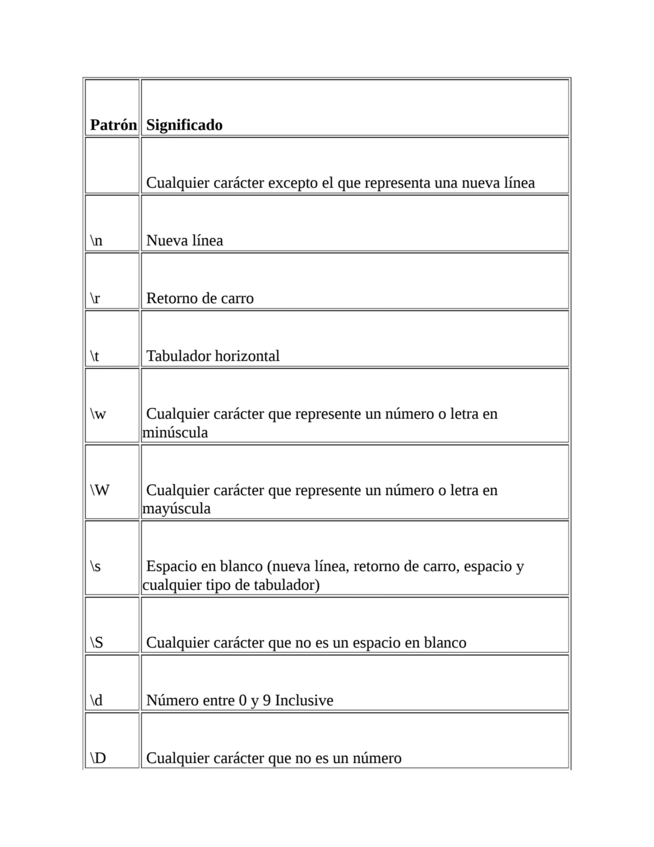 Patrón Significado
 Cualquier carácter excepto el que representa una nueva línea
\n Nueva línea
…