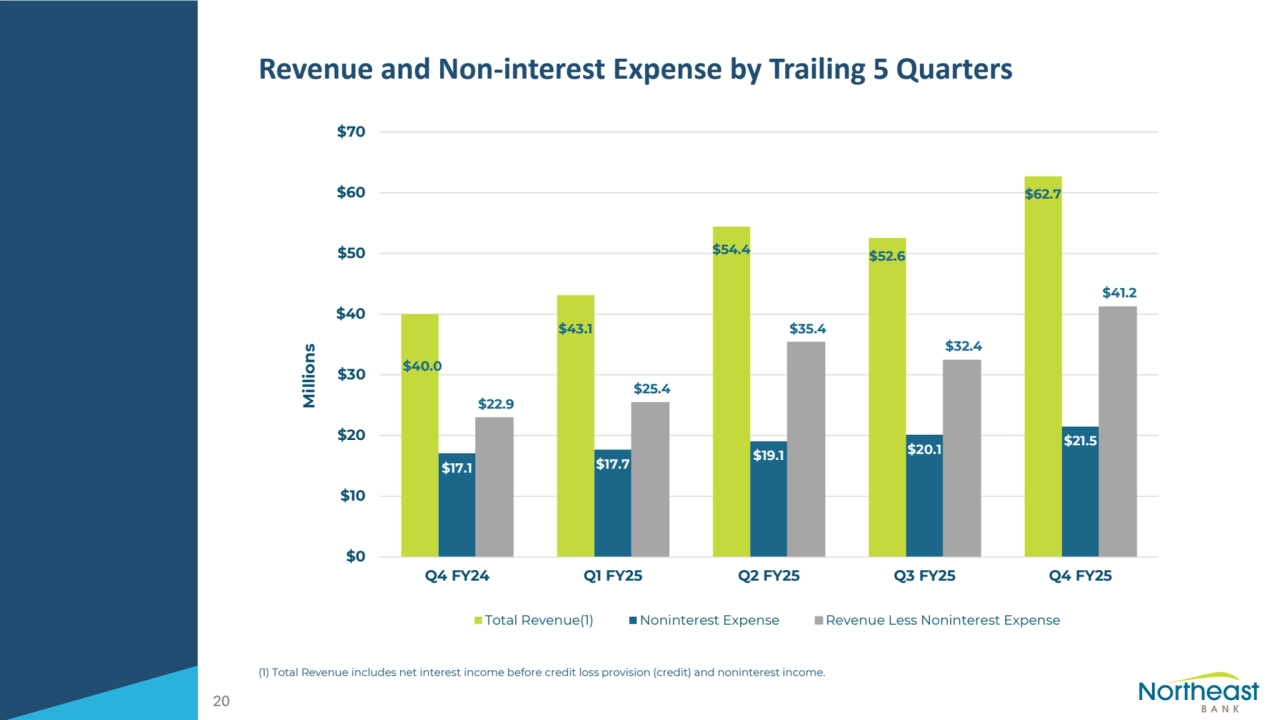Revenue and Non-interest Expense by Trailing 5 Quarters
(1) Total Revenue includes net interest income before credit loss provision (credit) and noninterest income.
20
$40.0
$43.1
$54.4 $52.6
$62.7
$17.1 $17.7 $19.1 $20.1 $21.5
$22.9
$25.4
$35.4
$32.4
$41.2
$0
$10
$20
$30
$40
$50
$60
$70
Q4 FY24 Q1 FY25 Q2 FY25 Q3 FY25 Q4 FY25
Millions
Total Revenue(1) Noninterest Expense Revenue Less Noninterest Expense