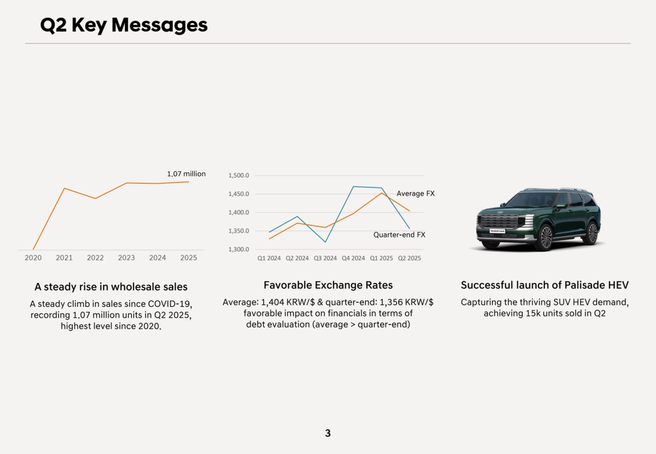 Q2 Key Messages
A steady rise in wholesale sales
A steady climb in sales since COVID-19,
recording 1.07 million units in Q2 2025, 
highest level since 2020.
Favorable Exchange Rates
Average: 1,404 KRW/$ & quarter-end: 1,356 KRW/$
favorable impact on financials in terms of 
debt evaluation (average > quarter-end)
Successful launch of Palisade HEV
Capturing the thriving SUV HEV demand,
achieving 15k units sold in Q2
1.07 million
1,300.0
1,350.0
1,400.0
1,450.0
1,500.0
Q1 2024 Q2 2024 Q3 2024 Q4 2024 Q1 2025 Q2 2025
Average FX
Quarter-end FX
2020 2021 2022 2023 2024 2025
3