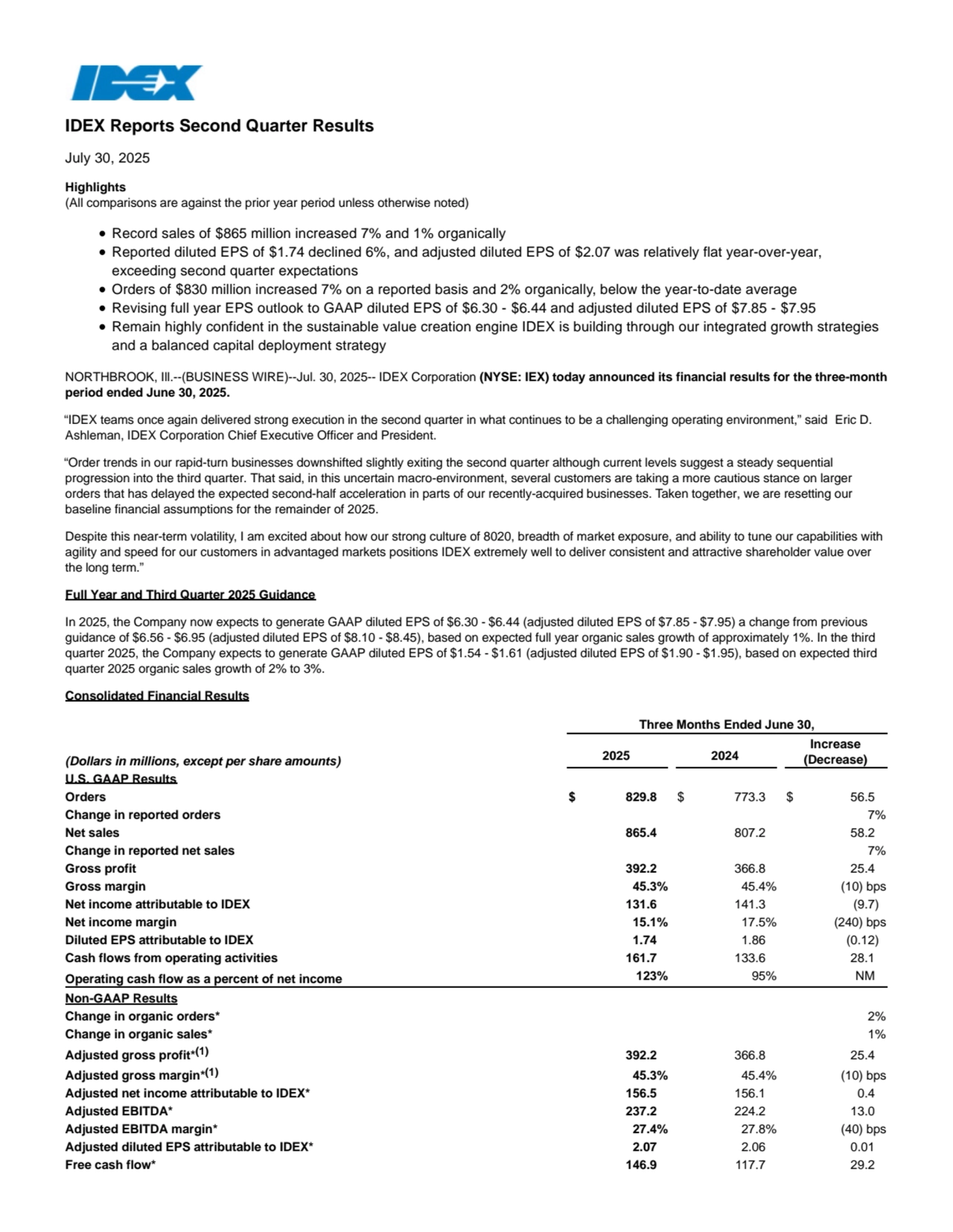 IDEX Reports Second Quarter Results
July 30, 2025
Highlights
(All comparisons are against the prior year period unless otherwise noted)
Record sales of $865 million increased 7% and 1% organically
Reported diluted EPS of $1.74 declined 6%, and adjusted diluted EPS of $2.07 was relatively flat year-over-year,
exceeding second quarter expectations
Orders of $830 million increased 7% on a reported basis and 2% organically, below the year-to-date average
Revising full year EPS outlook to GAAP diluted EPS of $6.30 - $6.44 and adjusted diluted EPS of $7.85 - $7.95
Remain highly confident in the sustainable value creation engine IDEX is building through our integrated growth strategies
and a balanced capital deployment strategy
NORTHBROOK, Ill.--(BUSINESS WIRE)--Jul. 30, 2025-- IDEX Corporation (NYSE: IEX) today announced its financial results for the three-month
period ended June 30, 2025.
“IDEX teams once again delivered strong execution in the second quarter in what continues to be a challenging operating environment,” said Eric D.
Ashleman, IDEX Corporation Chief Executive Officer and President.
“Order trends in our rapid-turn businesses downshifted slightly exiting the second quarter although current levels suggest a steady sequential
progression into the third quarter. That said, in this uncertain macro-environment, several customers are taking a more cautious stance on larger
orders that has delayed the expected second-half acceleration in parts of our recently-acquired businesses. Taken together, we are resetting our
baseline financial assumptions for the remainder of 2025.
Despite this near-term volatility, I am excited about how our strong culture of 8020, breadth of market exposure, and ability to tune our capabilities with
agility and speed for our customers in advantaged markets positions IDEX extremely well to deliver consistent and attractive shareholder value over
the long term.”
Full Year and Third Quarter 2025 Guidance
In 2025, the Company now expects to generate GAAP diluted EPS of $6.30 - $6.44 (adjusted diluted EPS of $7.85 - $7.95) a change from previous
guidance of $6.56 - $6.95 (adjusted diluted EPS of $8.10 - $8.45), based on expected full year organic sales growth of approximately 1%. In the third
quarter 2025, the Company expects to generate GAAP diluted EPS of $1.54 - $1.61 (adjusted diluted EPS of $1.90 - $1.95), based on expected third
quarter 2025 organic sales growth of 2% to 3%.
Consolidated Financial Results
Three Months Ended June 30,
(Dollars in millions, except per share amounts) 2025 2024
Increase
(Decrease)
U.S. GAAP Results
Orders $ 829.8 $ 773.3 $ 56.5
Change in reported orders 7%
Net sales 865.4 807.2 58.2
Change in reported net sales 7%
Gross profit 392.2 366.8 25.4
Gross margin 45.3% 45.4% (10) bps
Net income attributable to IDEX 131.6 141.3 (9.7)
Net income margin 15.1% 17.5% (240) bps
Diluted EPS attributable to IDEX 1.74 1.86 (0.12)
Cash flows from operating activities 161.7 133.6 28.1
Operating cash flow as a percent of net income 123% 95% NM
Non-GAAP Results
Change in organic orders* 2%
Change in organic sales* 1%
Adjusted gross profit*(1) 392.2 366.8 25.4
Adjusted gross margin*(1) 45.3% 45.4% (10) bps
Adjusted net income attributable to IDEX* 156.5 156.1 0.4
Adjusted EBITDA* 237.2 224.2 13.0
Adjusted EBITDA margin* 27.4% 27.8% (40) bps
Adjusted diluted EPS attributable to IDEX* 2.07 2.06 0.01
Free cash flow* 146.9 117.7 29.2