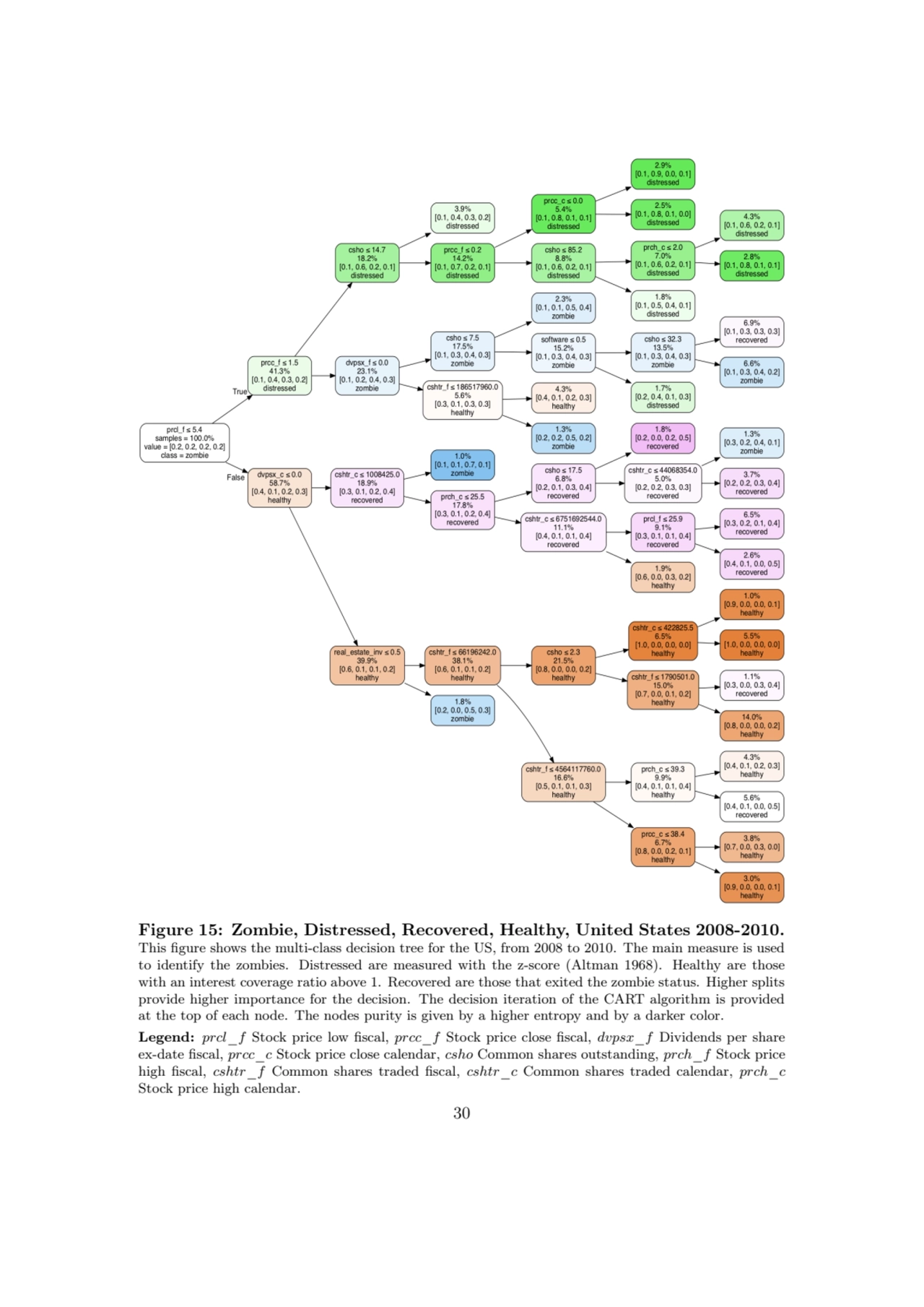 Figure 15: Zombie, Distressed, Recovered, Healthy, United States 2008-2010.
This figure shows the …